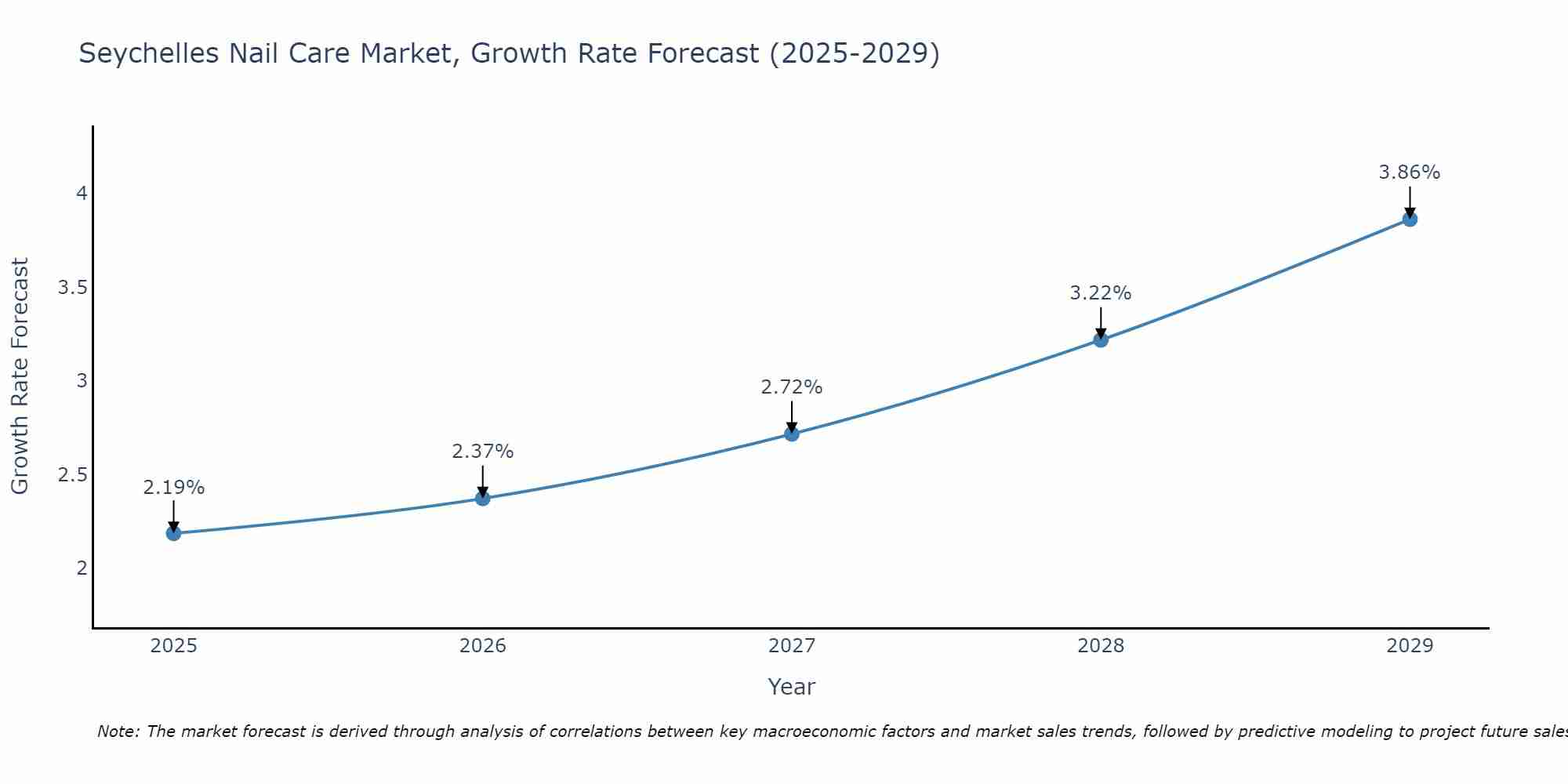 Seychelles Nail Care Market Growth Rate