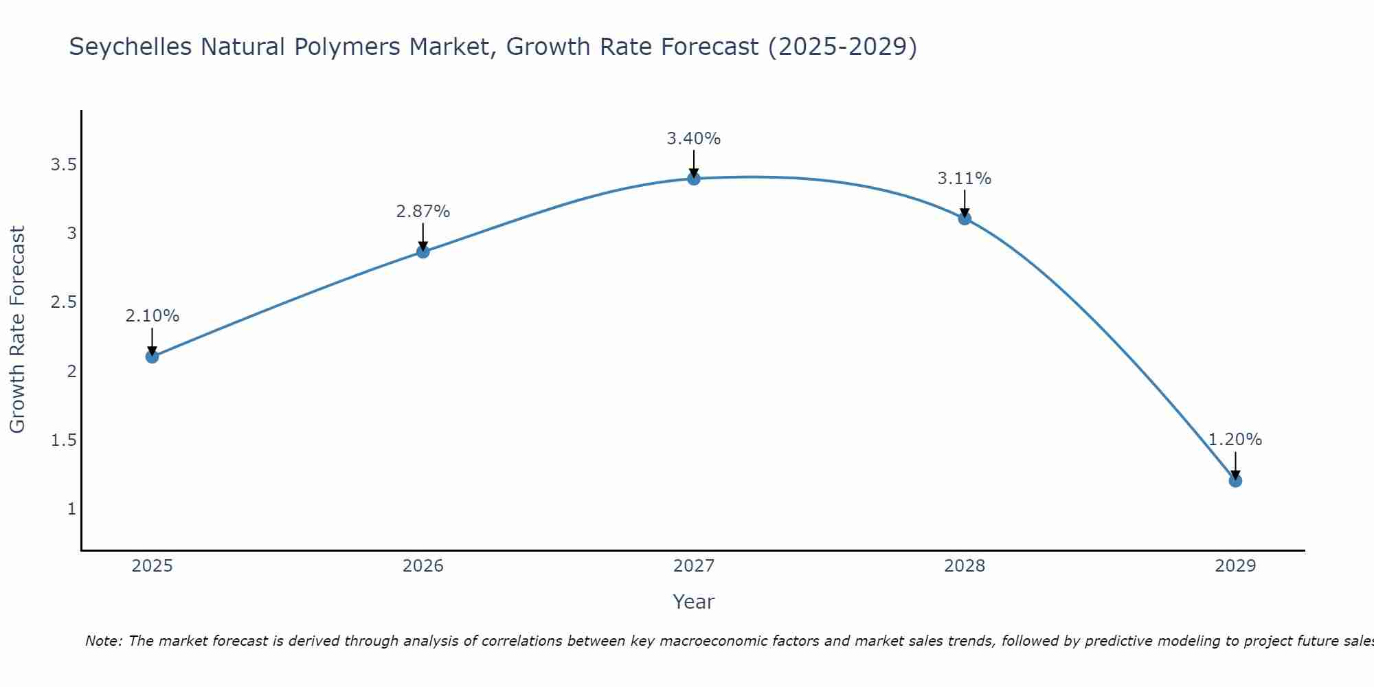 Seychelles Natural Polymers Market Growth Rate