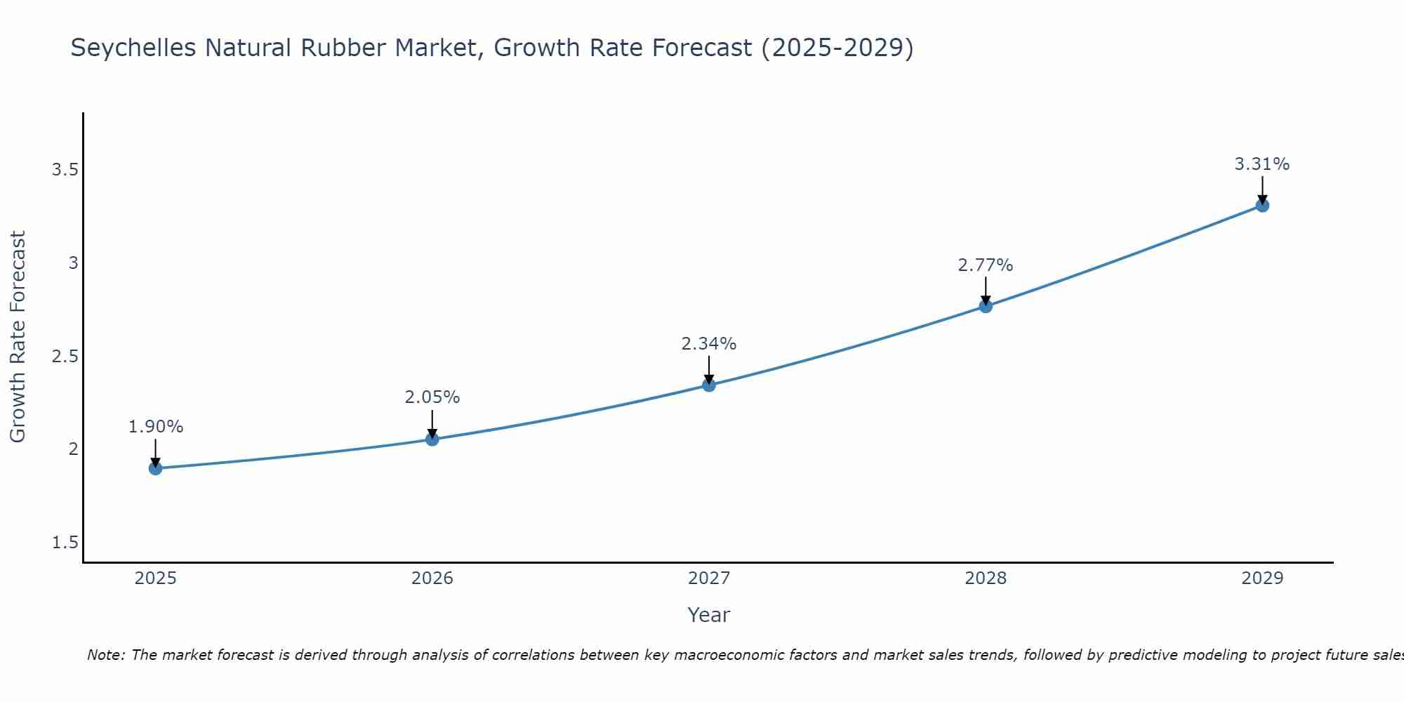 Seychelles Natural Rubber Market Growth Rate
