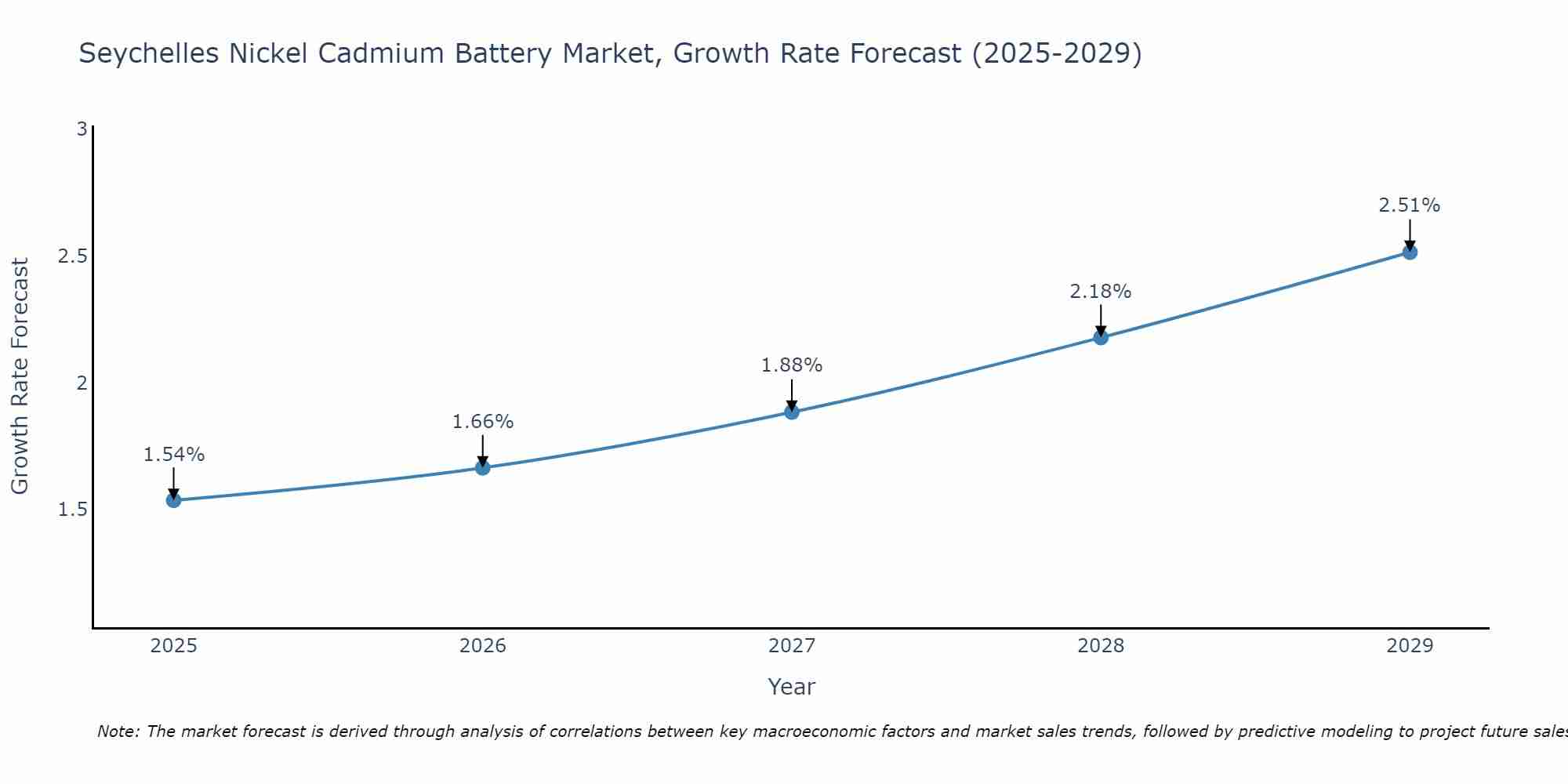 Seychelles Nickel Cadmium Battery Market Growth Rate