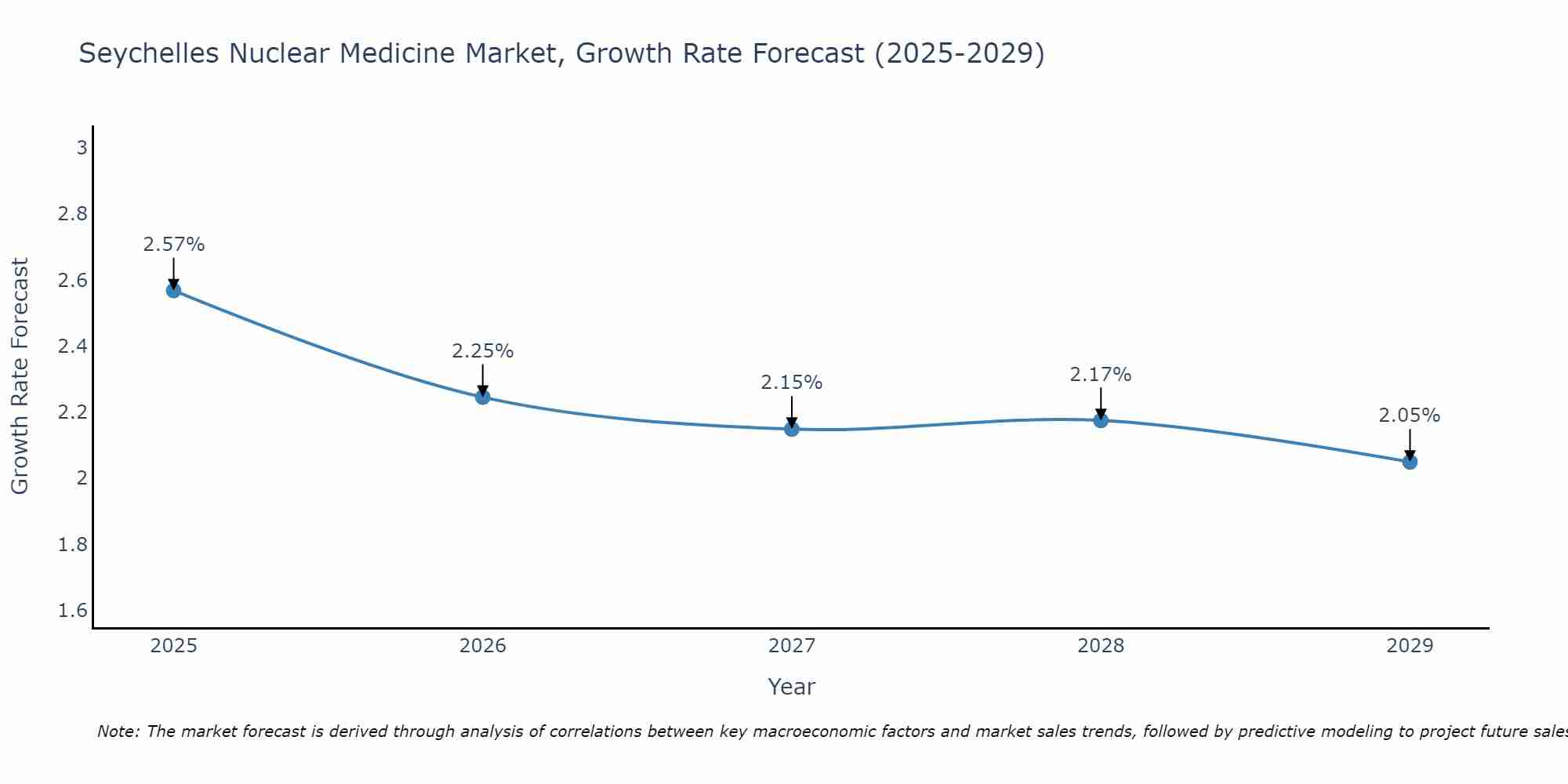 Seychelles Nuclear Medicine Market Growth Rate