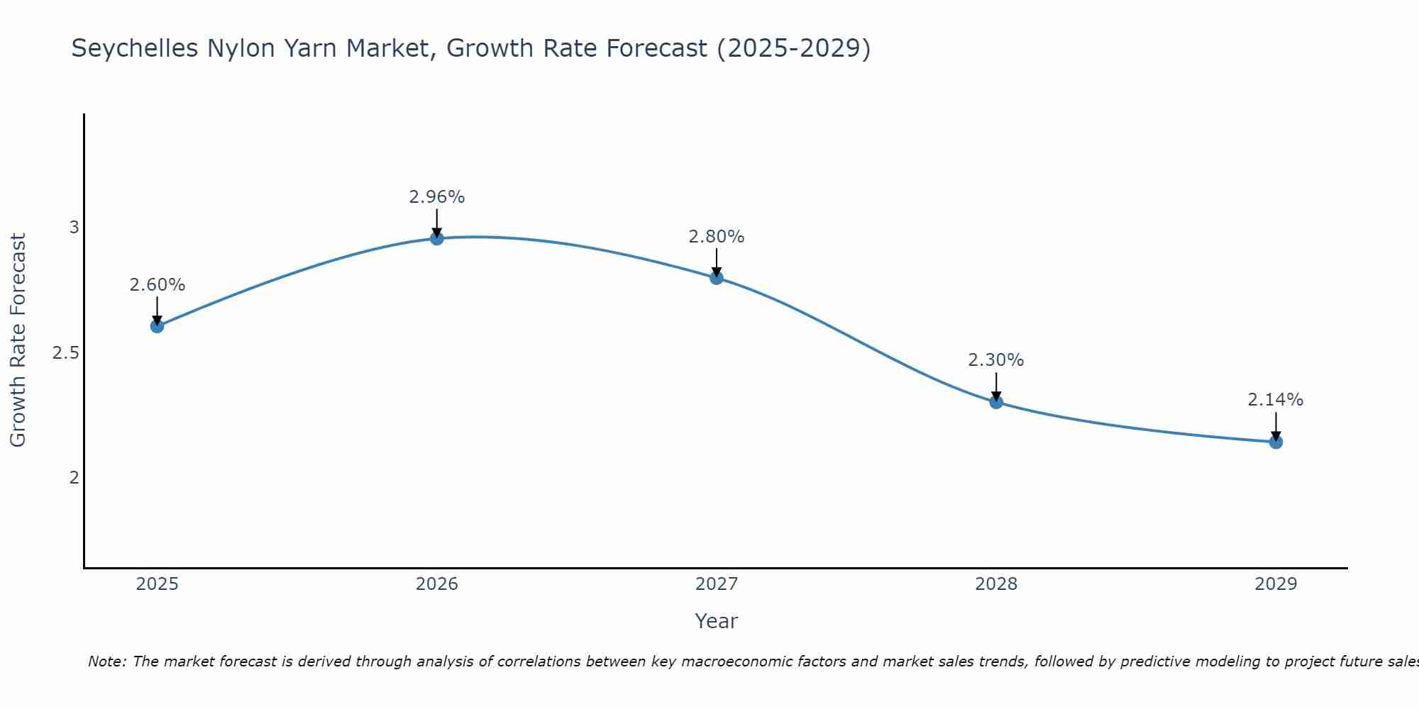Seychelles Nylon Yarn Market Growth Rate