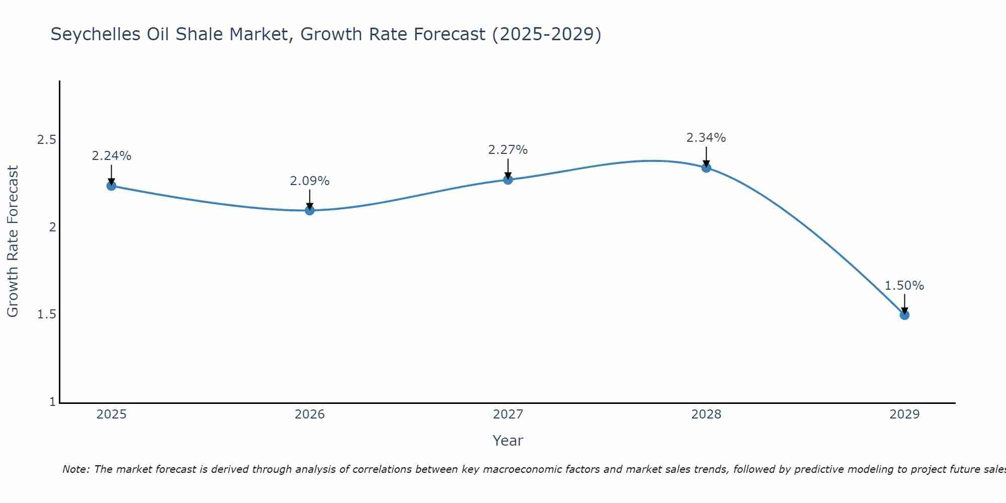 Seychelles Oil Shale Market Growth Rate