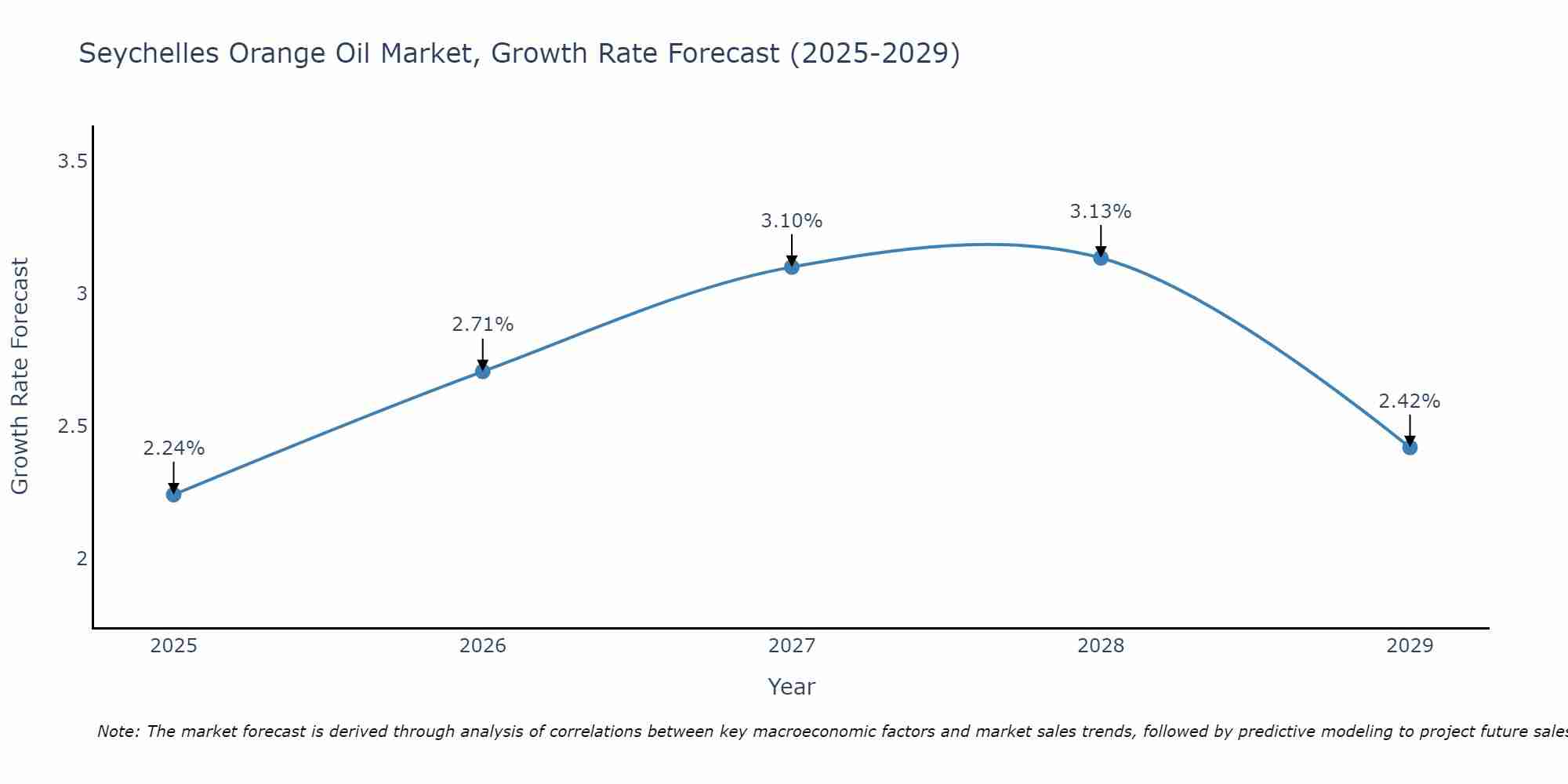 Seychelles Orange Oil Market Growth Rate