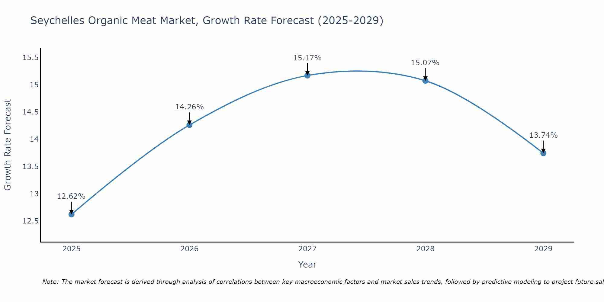 Seychelles Organic Meat Market Growth Rate