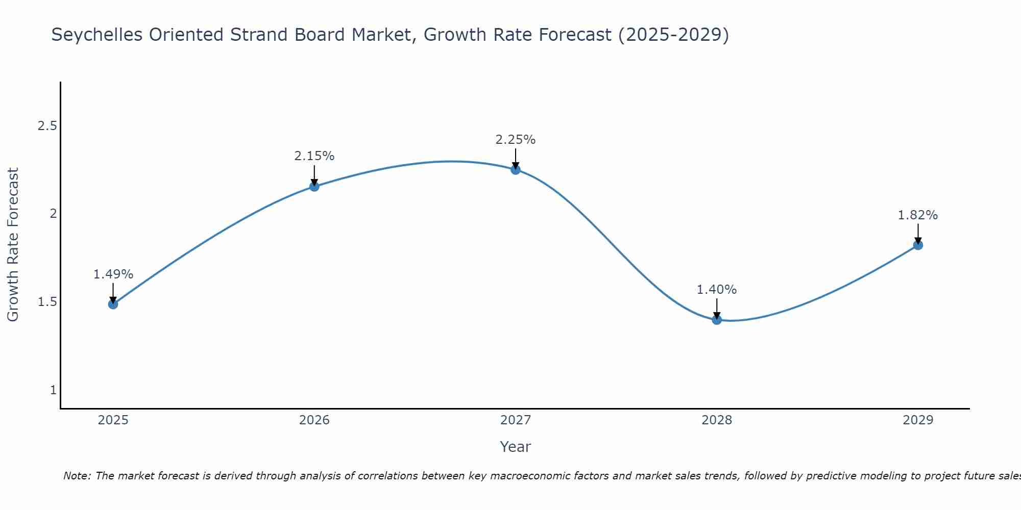 Seychelles Oriented Strand Board Market Growth Rate