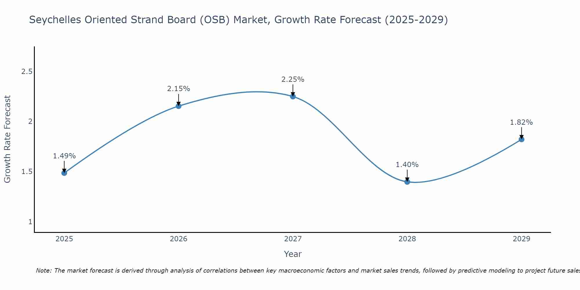 Seychelles Oriented Strand Board (OSB) Market Growth Rate