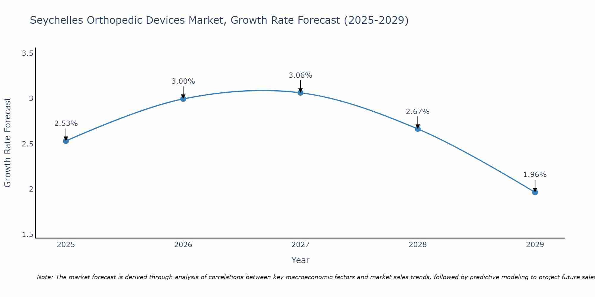 Seychelles Orthopedic Devices Market Growth Rate