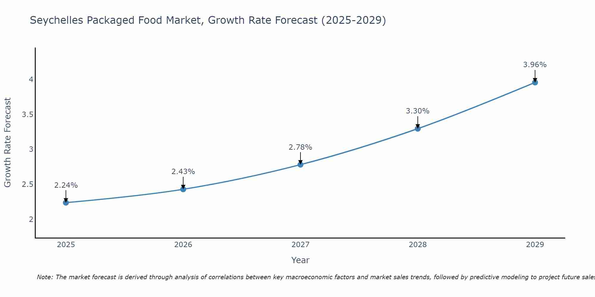 Seychelles Packaged Food Market Size Growth Rate