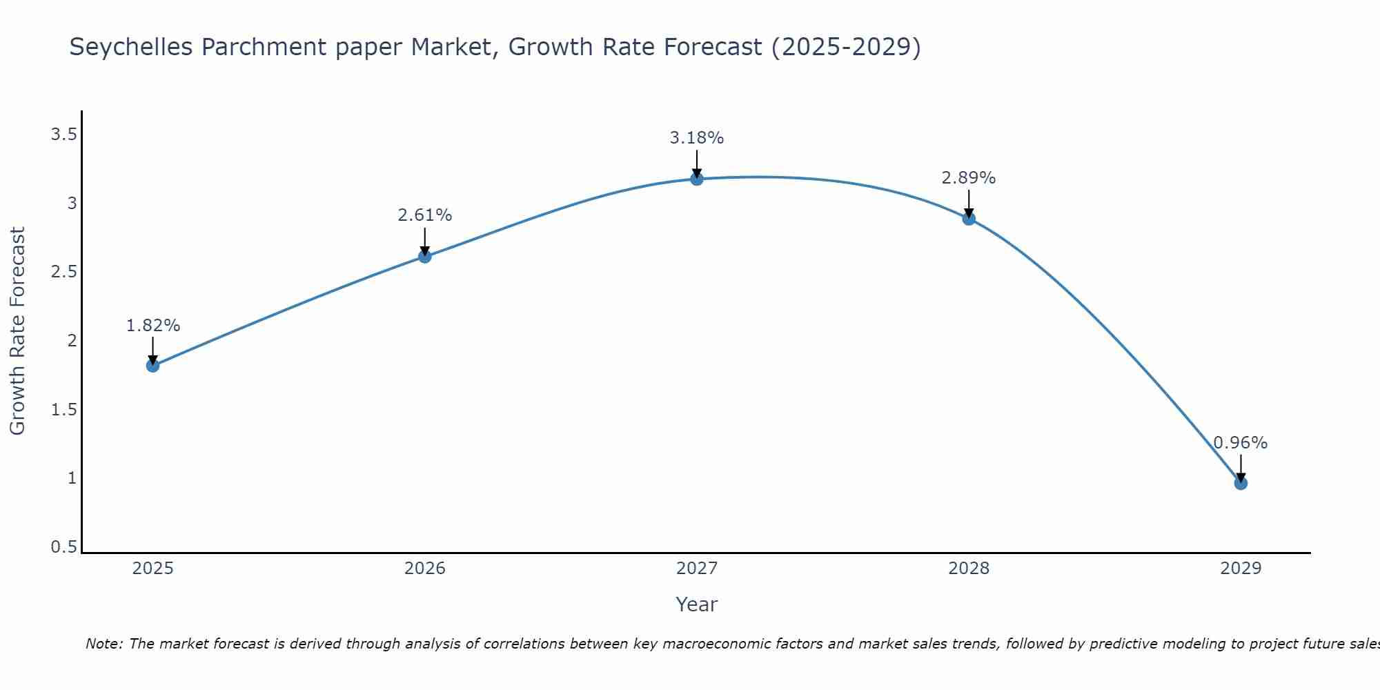 Seychelles Parchment paper Market Growth Rate