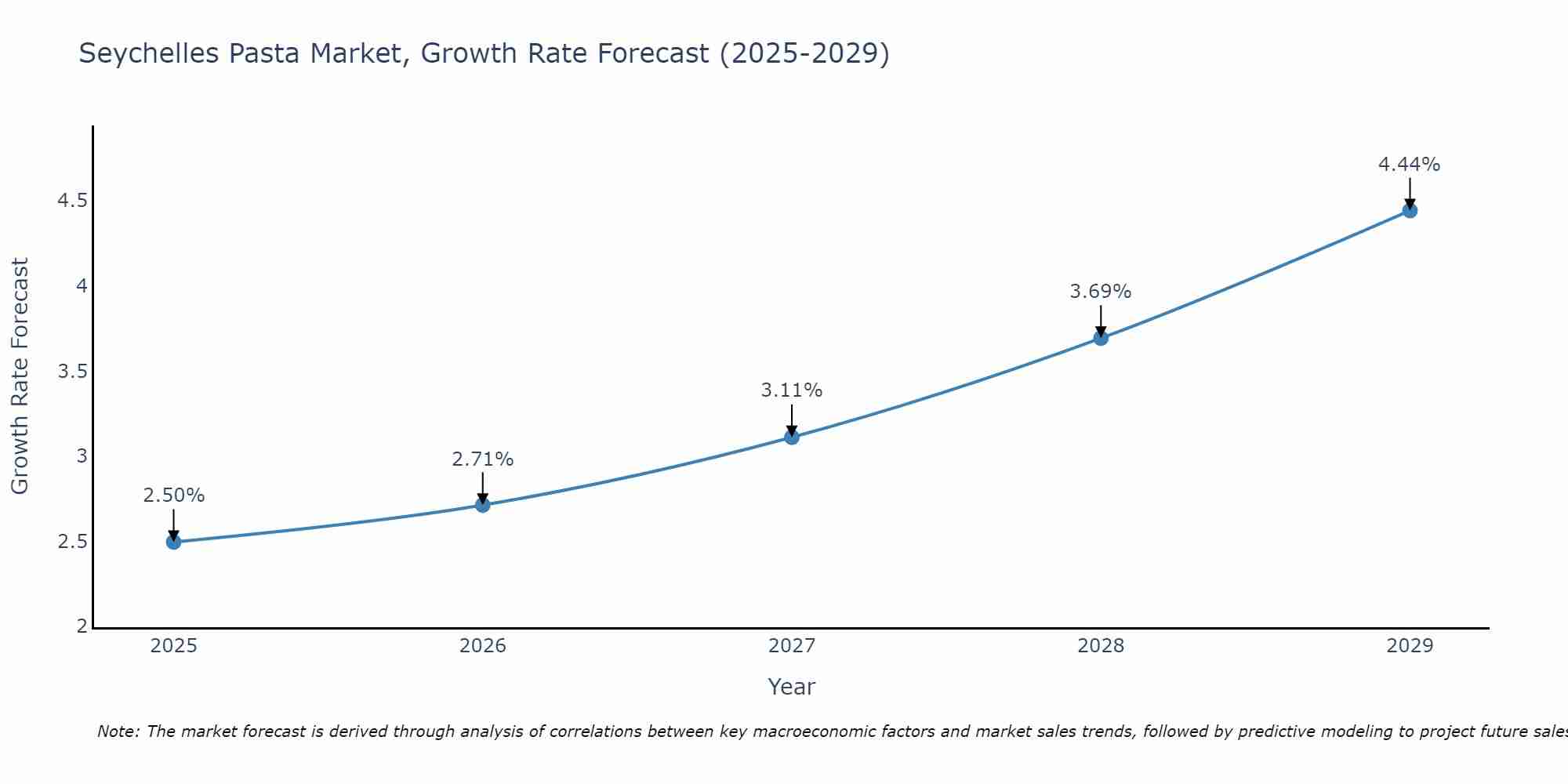 Seychelles Pasta Market Size Growth Rate