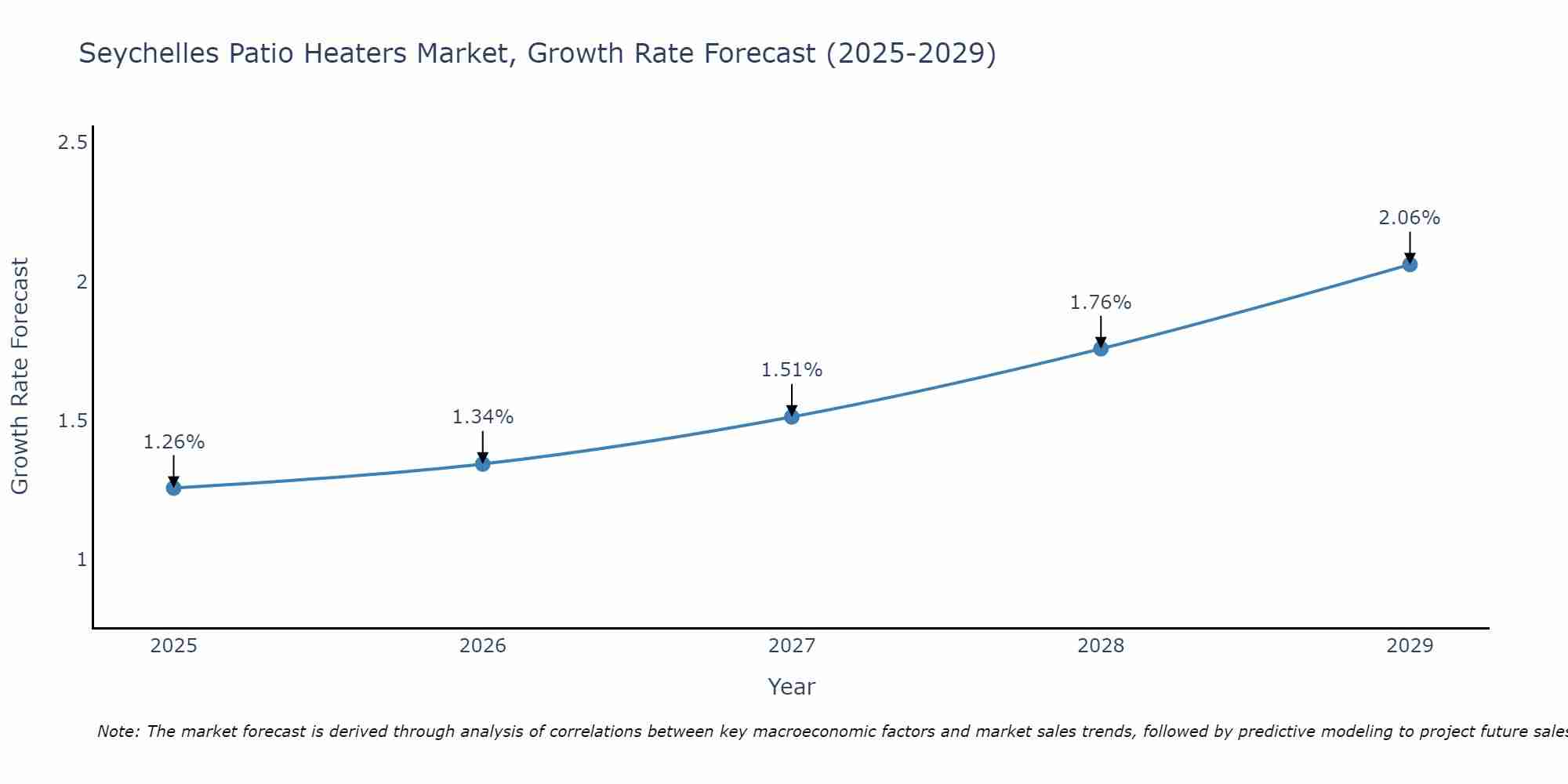 Seychelles Patio Heaters Market Growth Rate