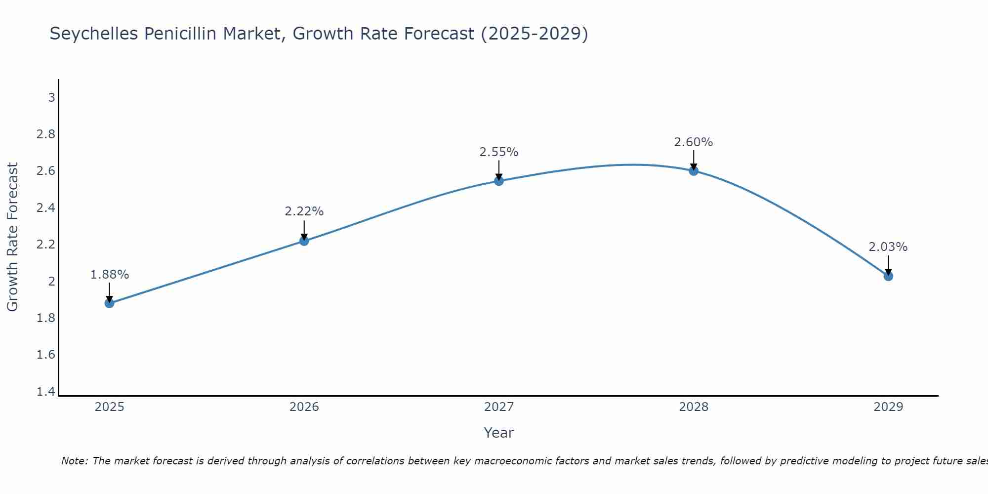 Seychelles Penicillin Market Growth Rate