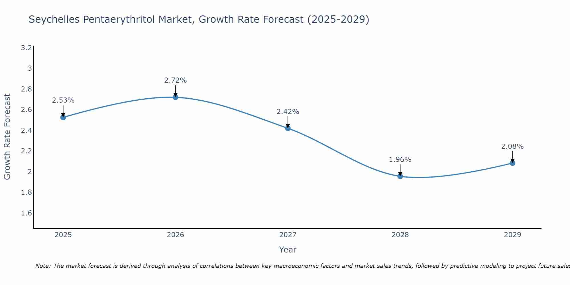 Seychelles Pentaerythritol Market Growth Rate