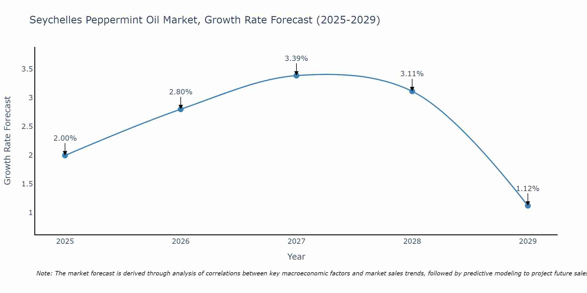 Seychelles Peppermint Oil Market Growth Rate
