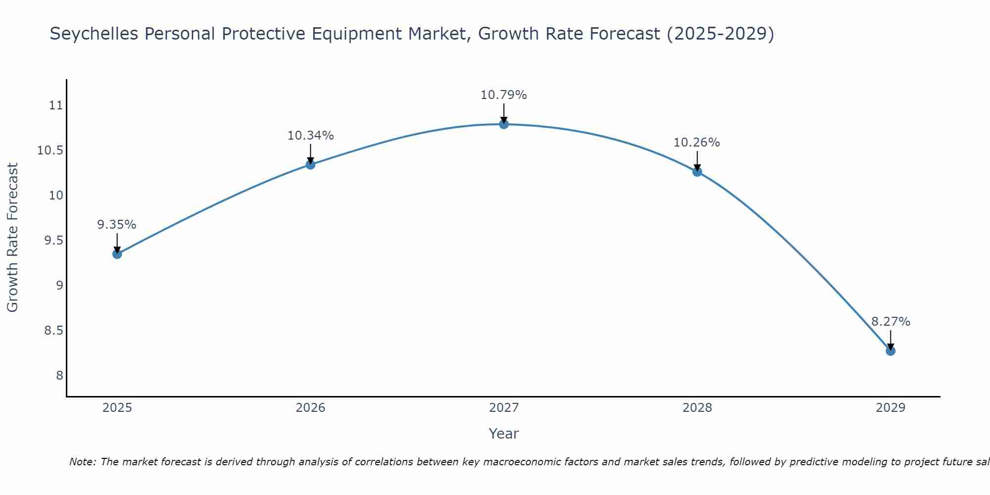 Seychelles Personal Protective Equipment Market Growth Rate
