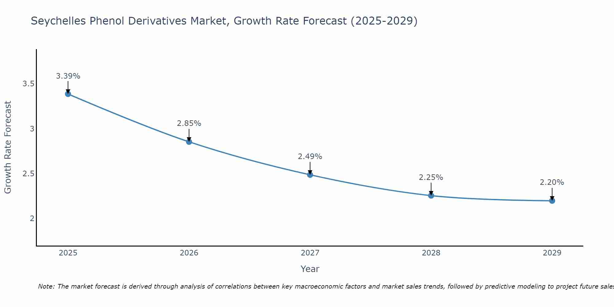 Seychelles Phenol Derivatives Market Growth Rate