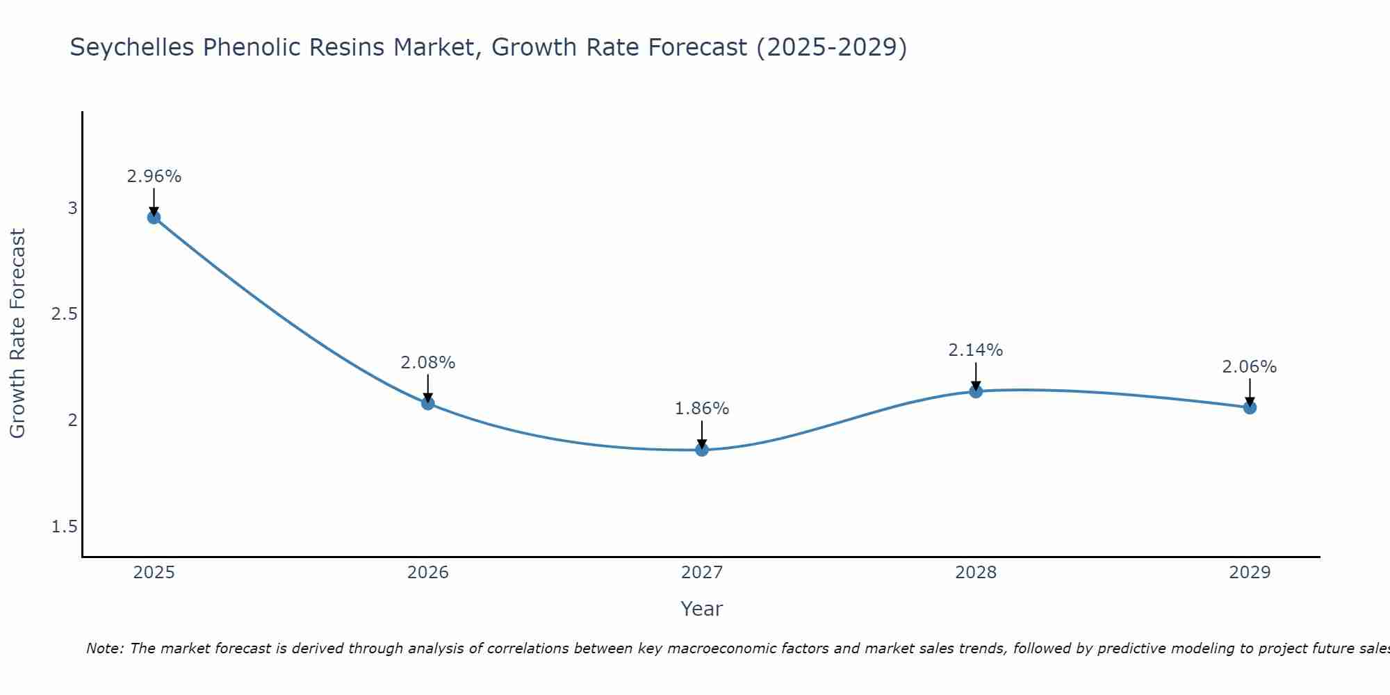 Seychelles Phenolic Resins Market Size Growth Rate