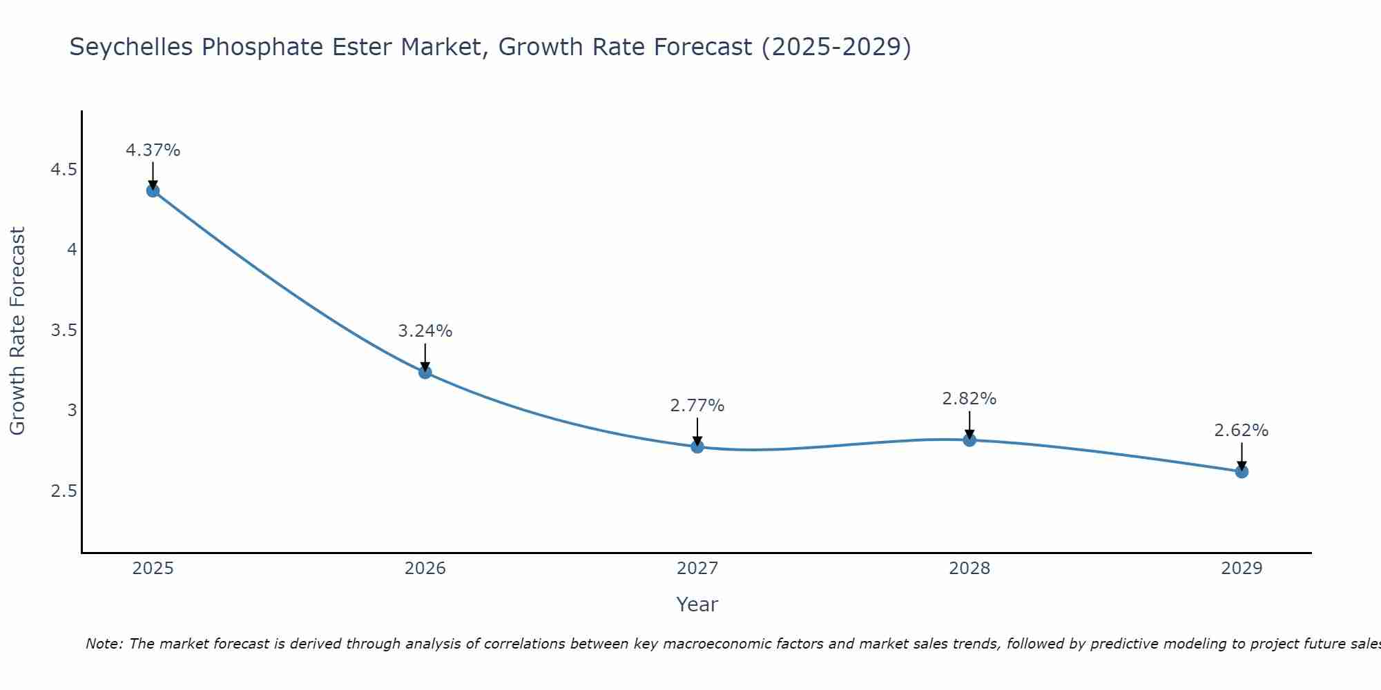 Seychelles Phosphate Ester Market Growth Rate