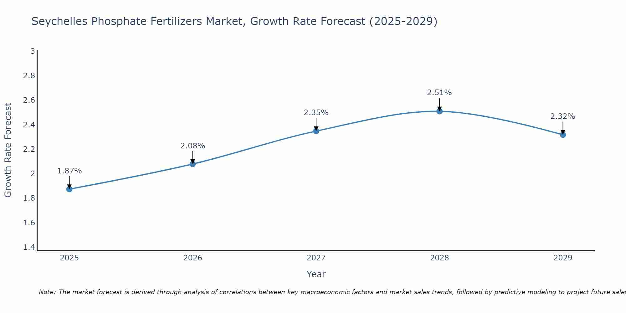Seychelles Phosphate Fertilizers Market Growth Rate