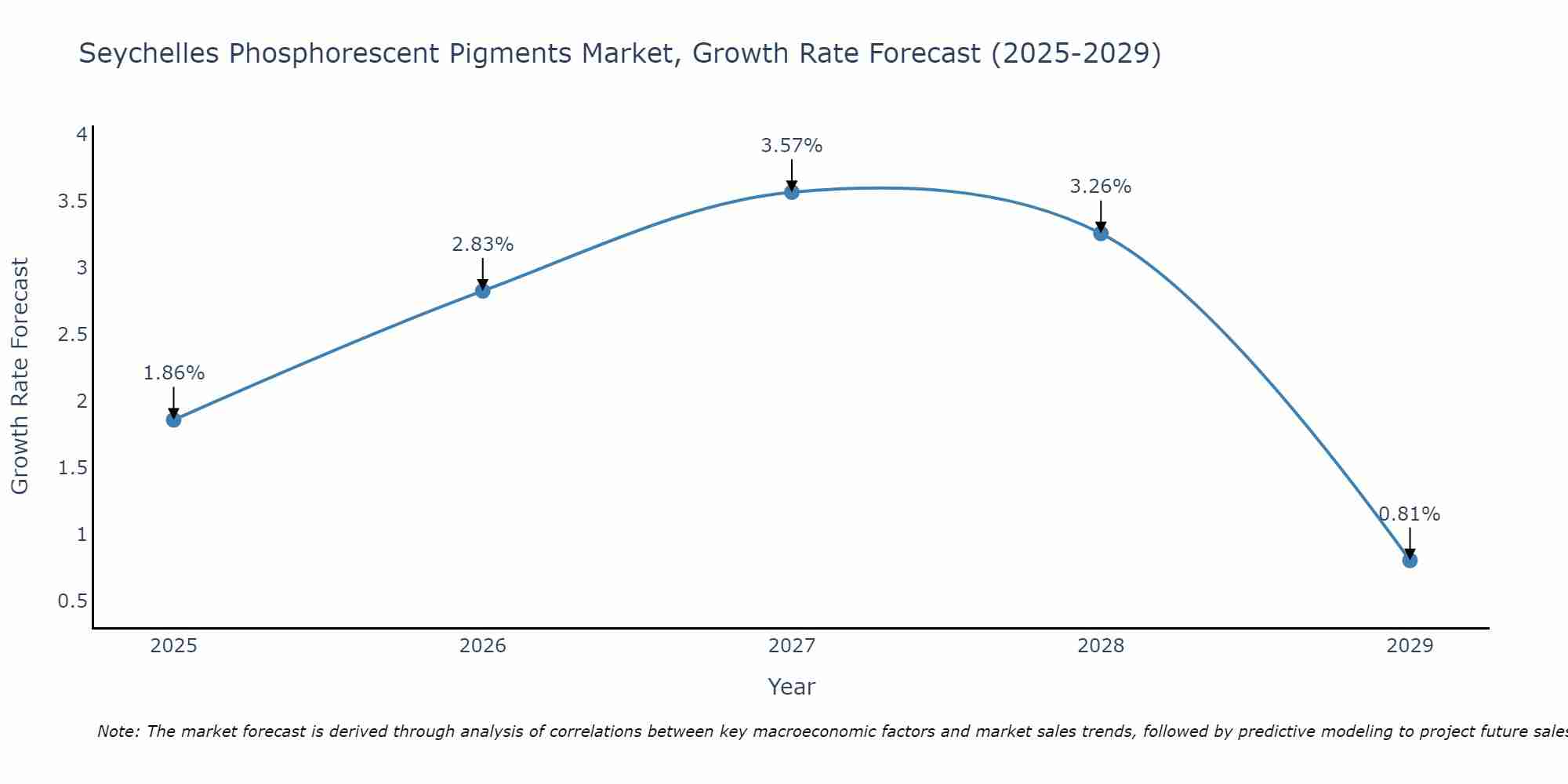 Seychelles Phosphorescent Pigments Market Growth Rate