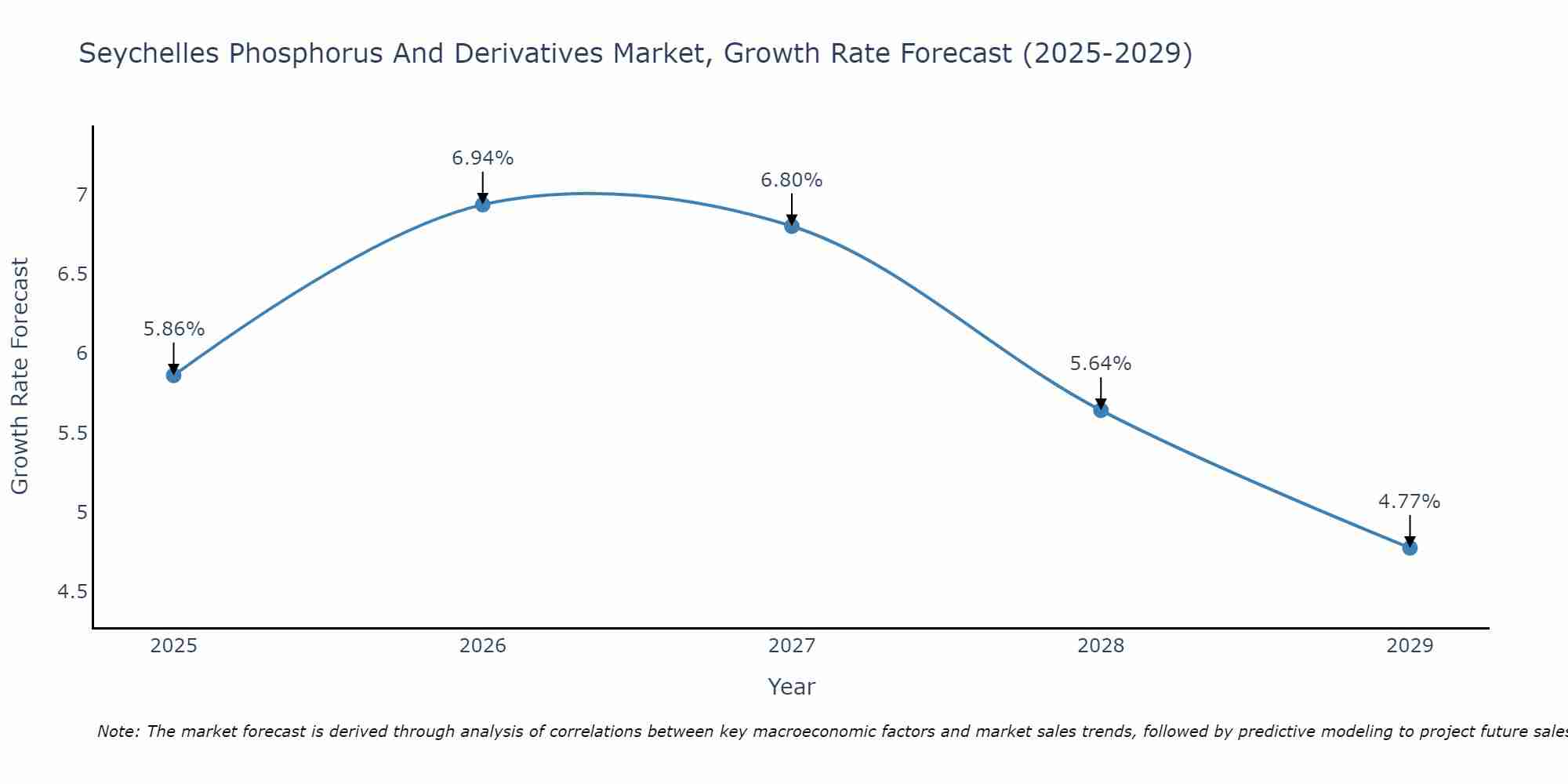 Seychelles Phosphorus And Derivatives Market Growth Rate