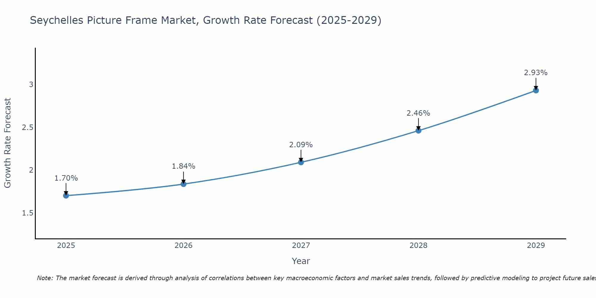 Seychelles Picture Frame Market Growth Rate