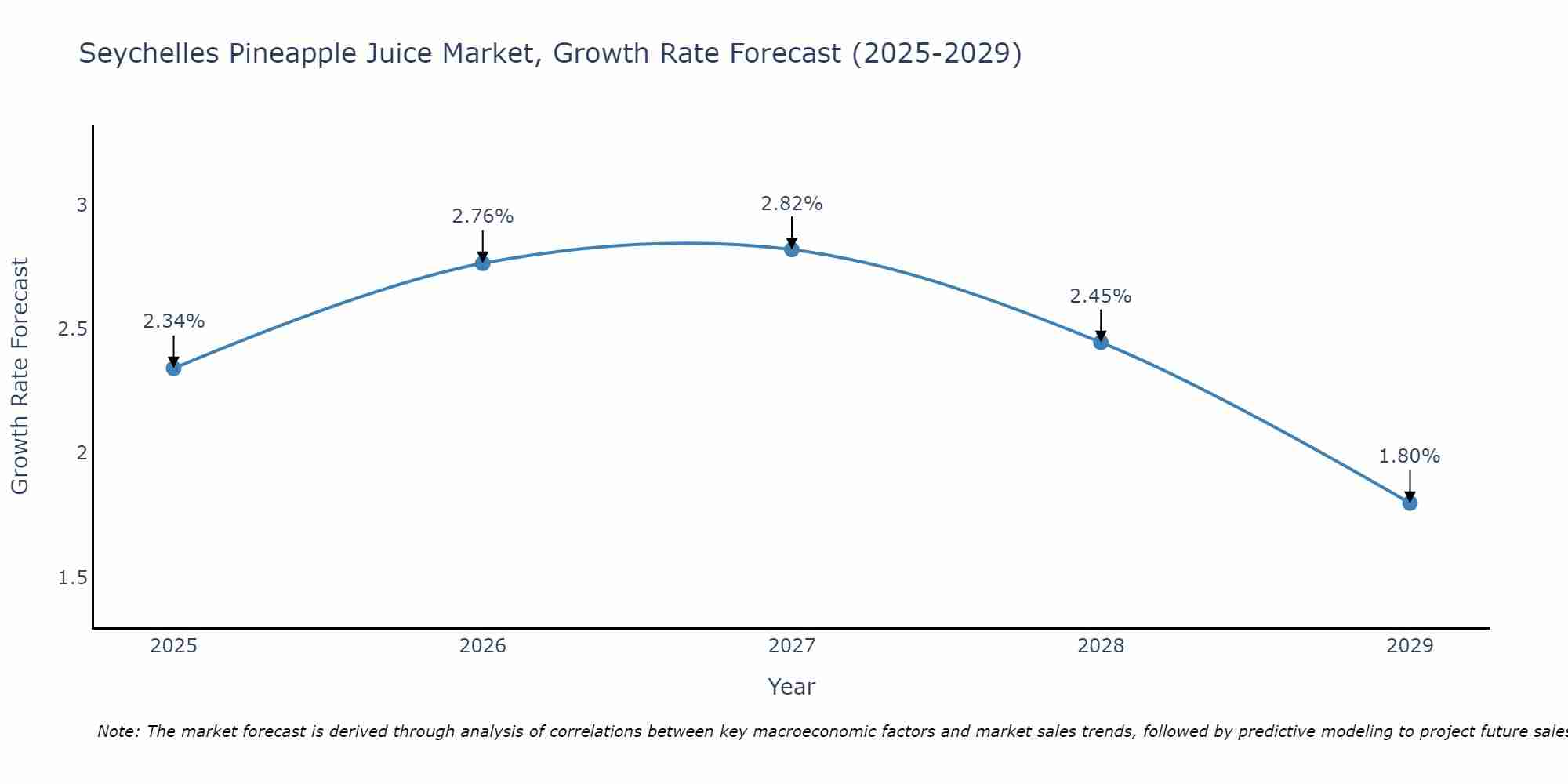 Seychelles Pineapple Juice Market Growth Rate