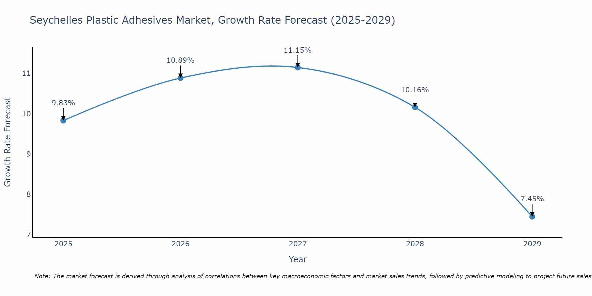 Seychelles Plastic Adhesives Market Growth Rate