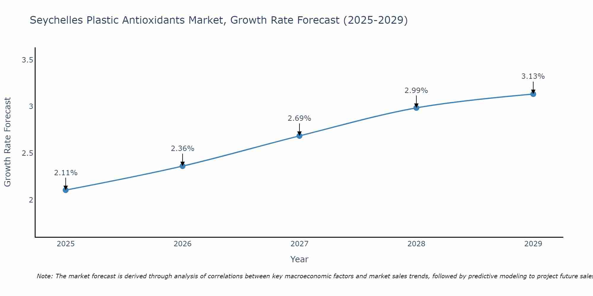 Seychelles Plastic Antioxidants Market Growth Rate