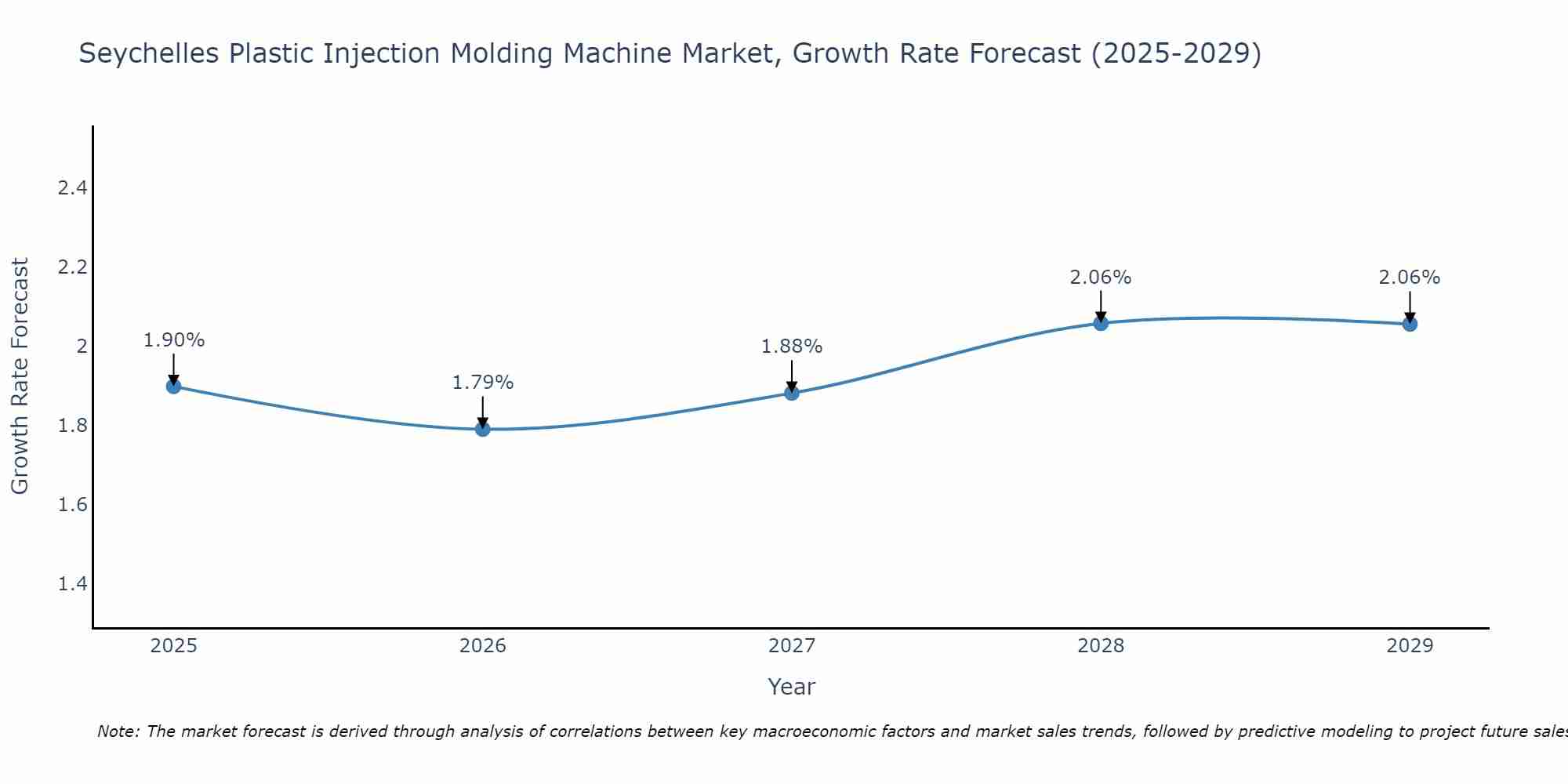 Seychelles Plastic Injection Molding Machine Market Growth Rate