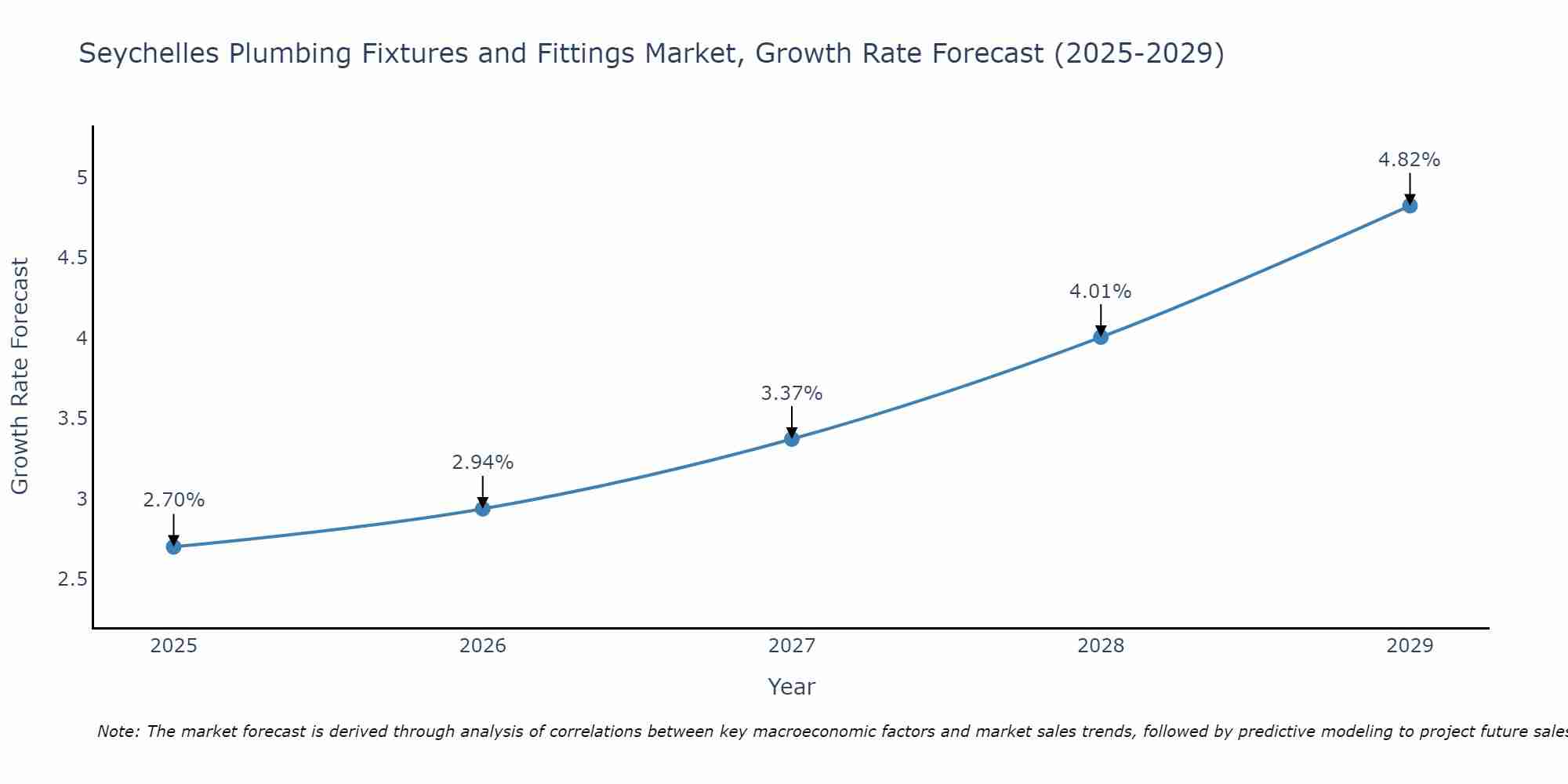 Seychelles Plumbing Fixtures and Fittings Market Growth Rate