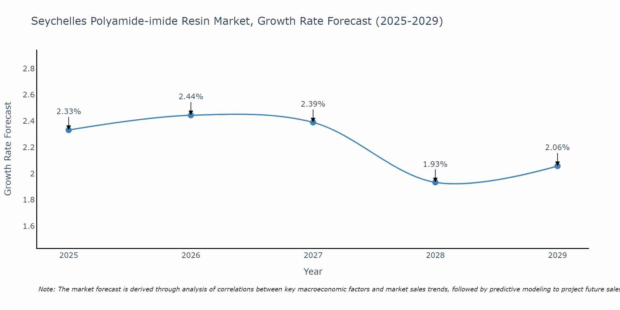Seychelles Polyamide-imide Resin Market Growth Rate