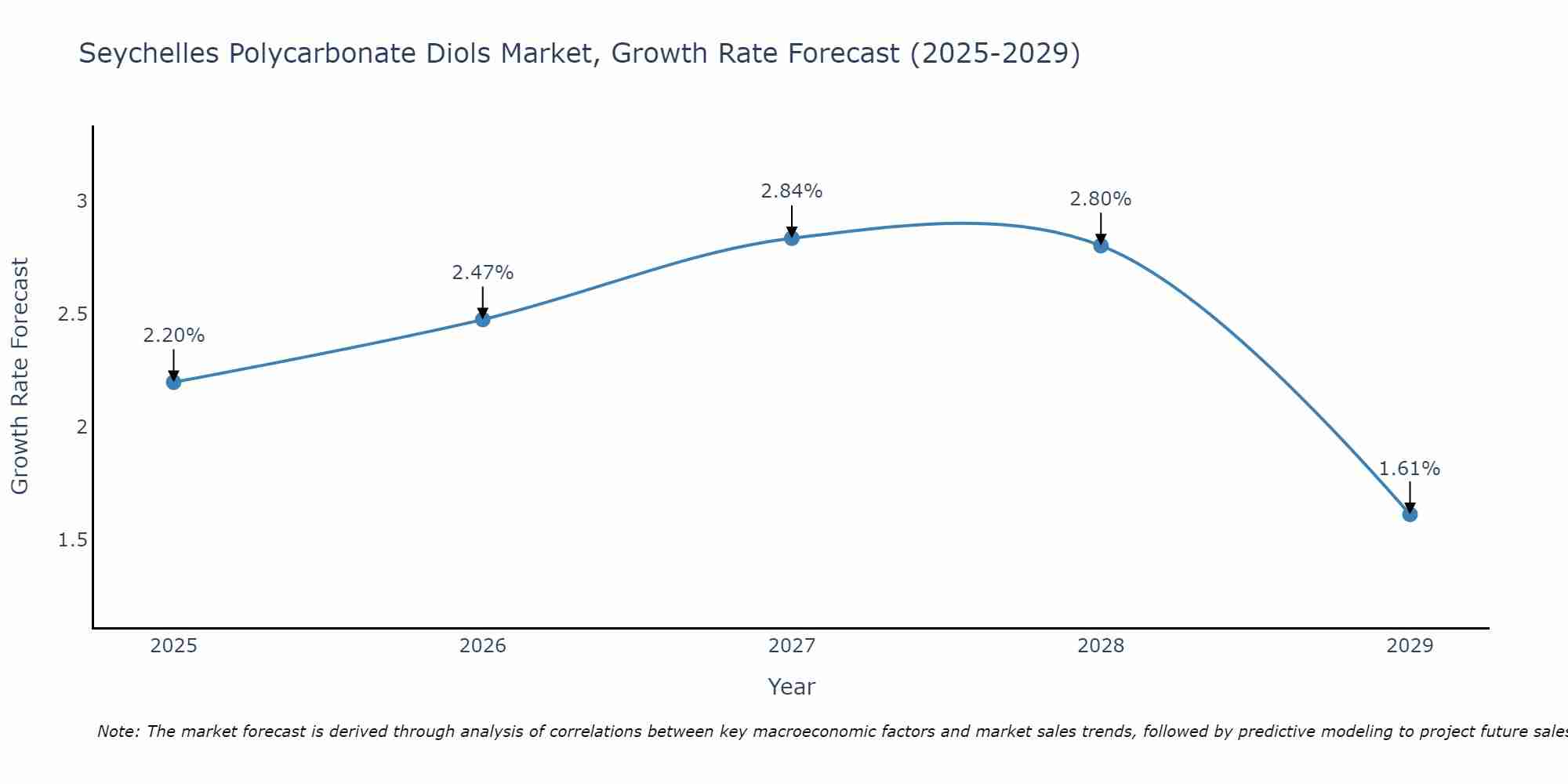 Seychelles Polycarbonate Diols Market Growth Rate