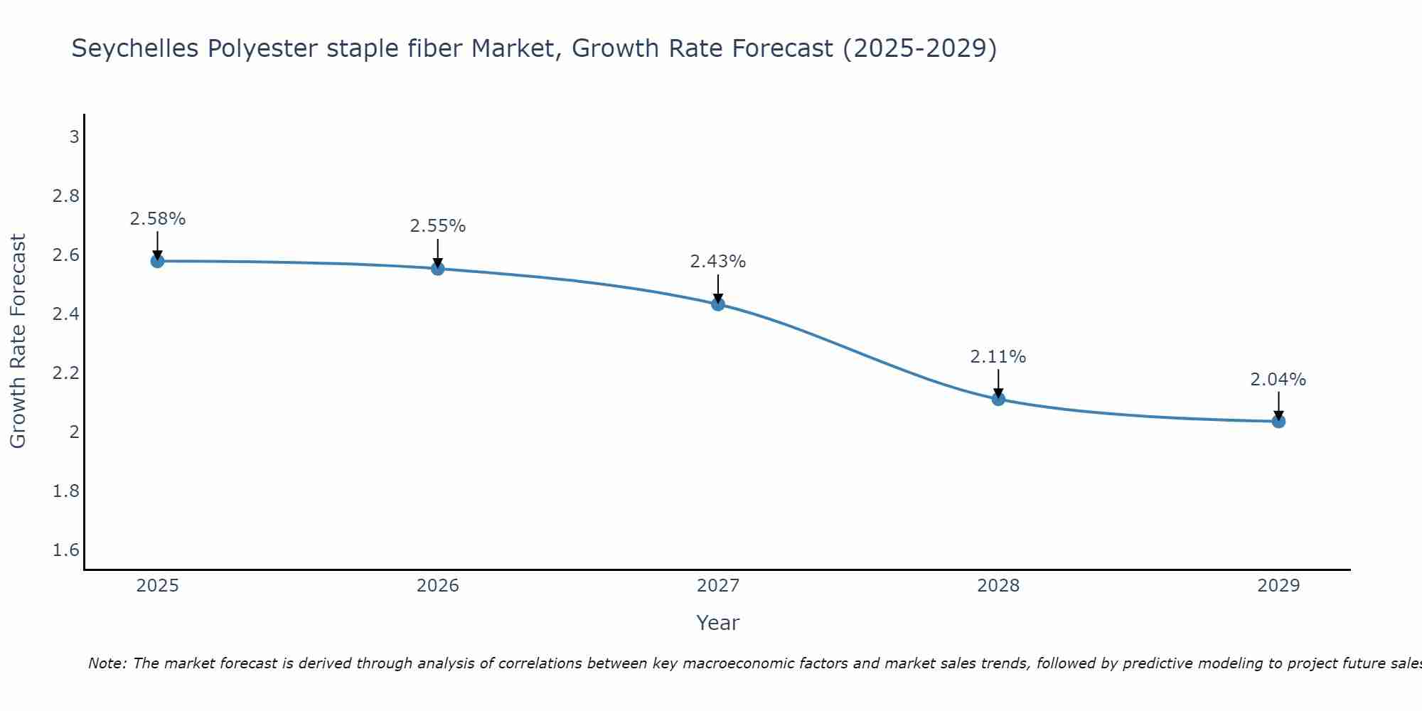 Seychelles Polyester staple fiber Market Growth Rate