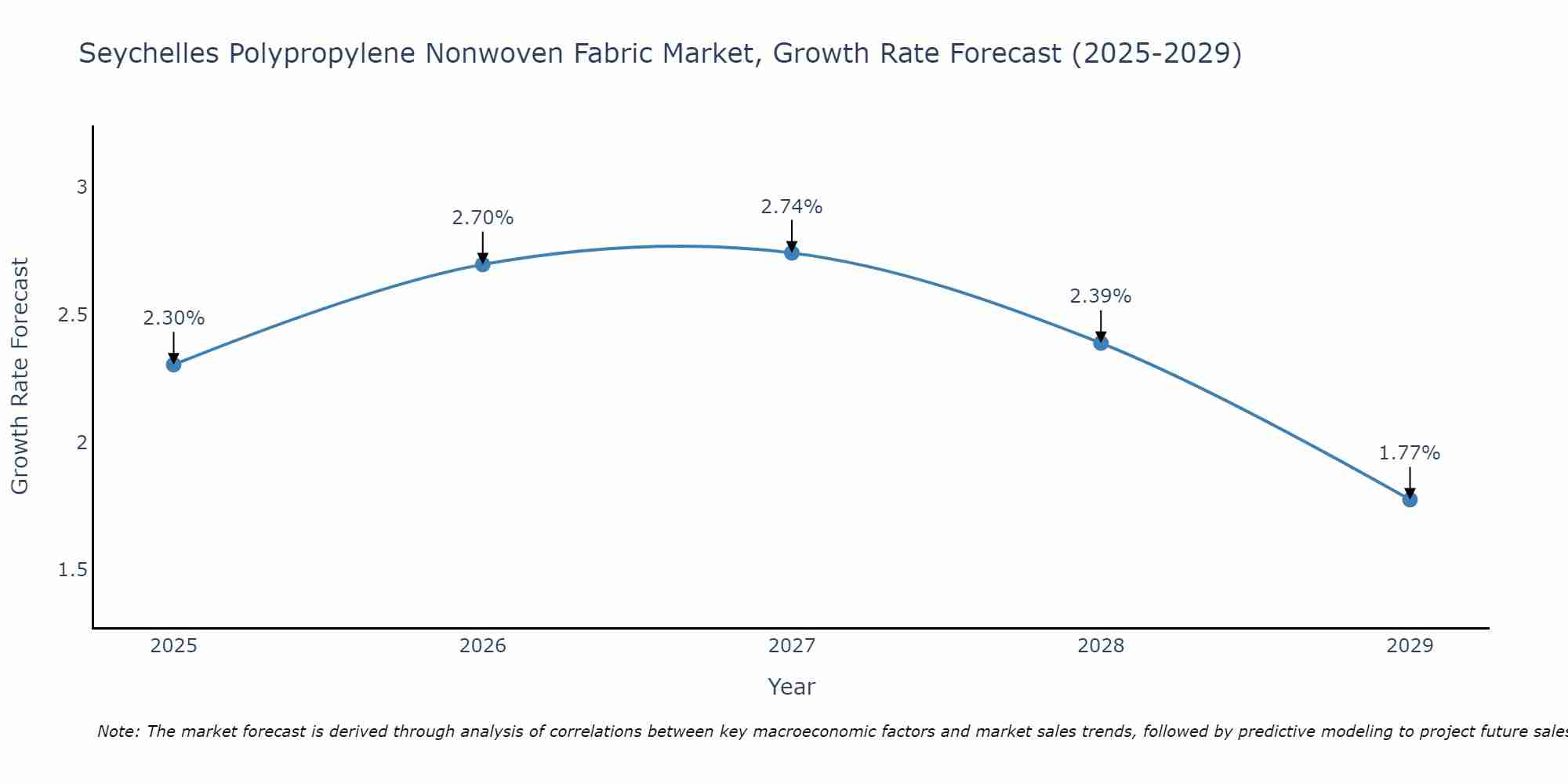 Seychelles Polypropylene Nonwoven Fabric Market Growth Rate