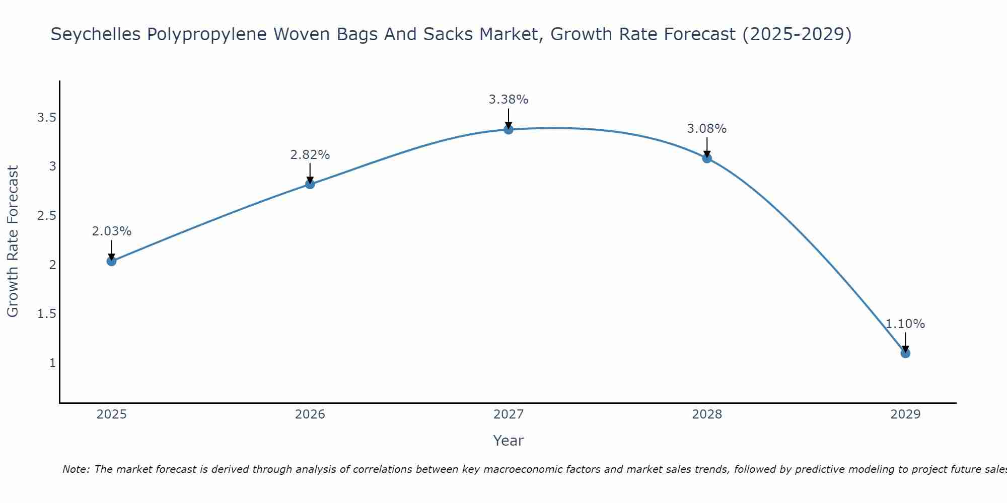 Seychelles Polypropylene Woven Bags And Sacks Market Growth Rate
