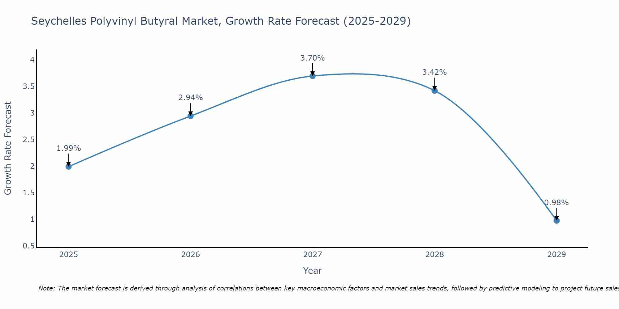 Seychelles Polyvinyl Butyral Market Growth Rate