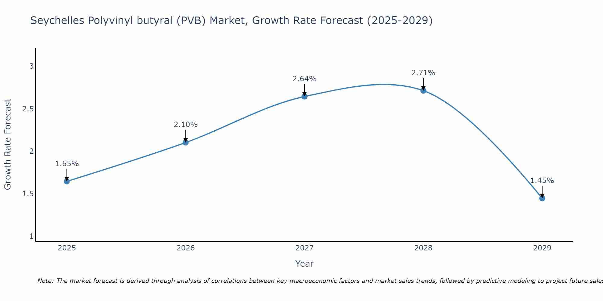 Seychelles Polyvinyl butyral (PVB) Market Growth Rate