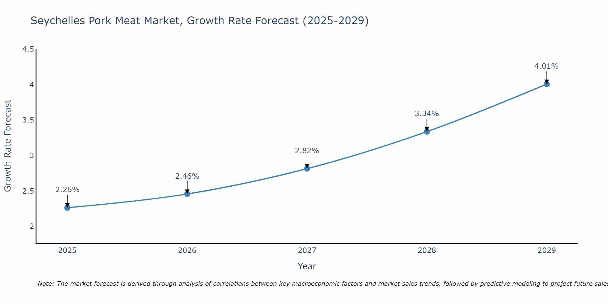 Seychelles Pork Meat Market Size Growth Rate