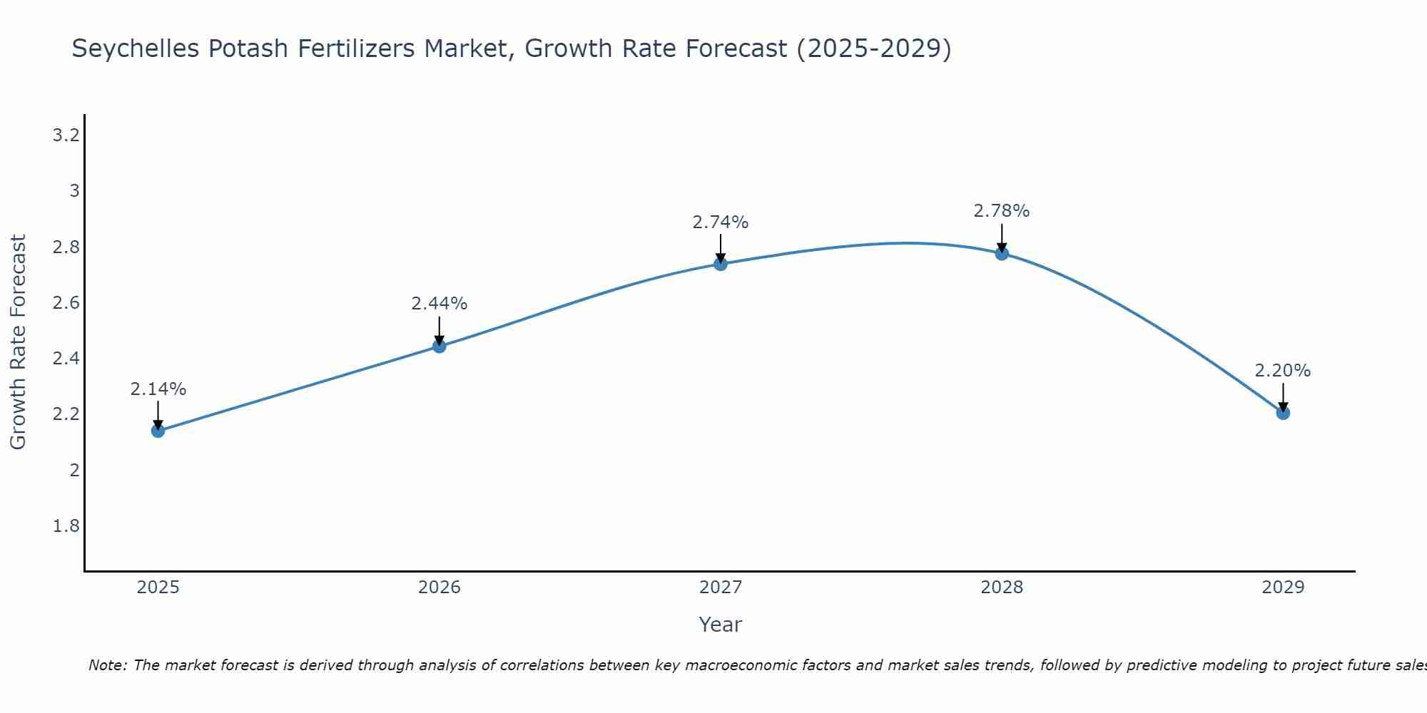 Seychelles Potash Fertilizers Market Growth Rate