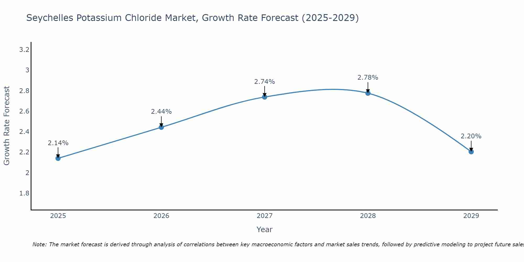 Seychelles Potassium Chloride Market Growth Rate