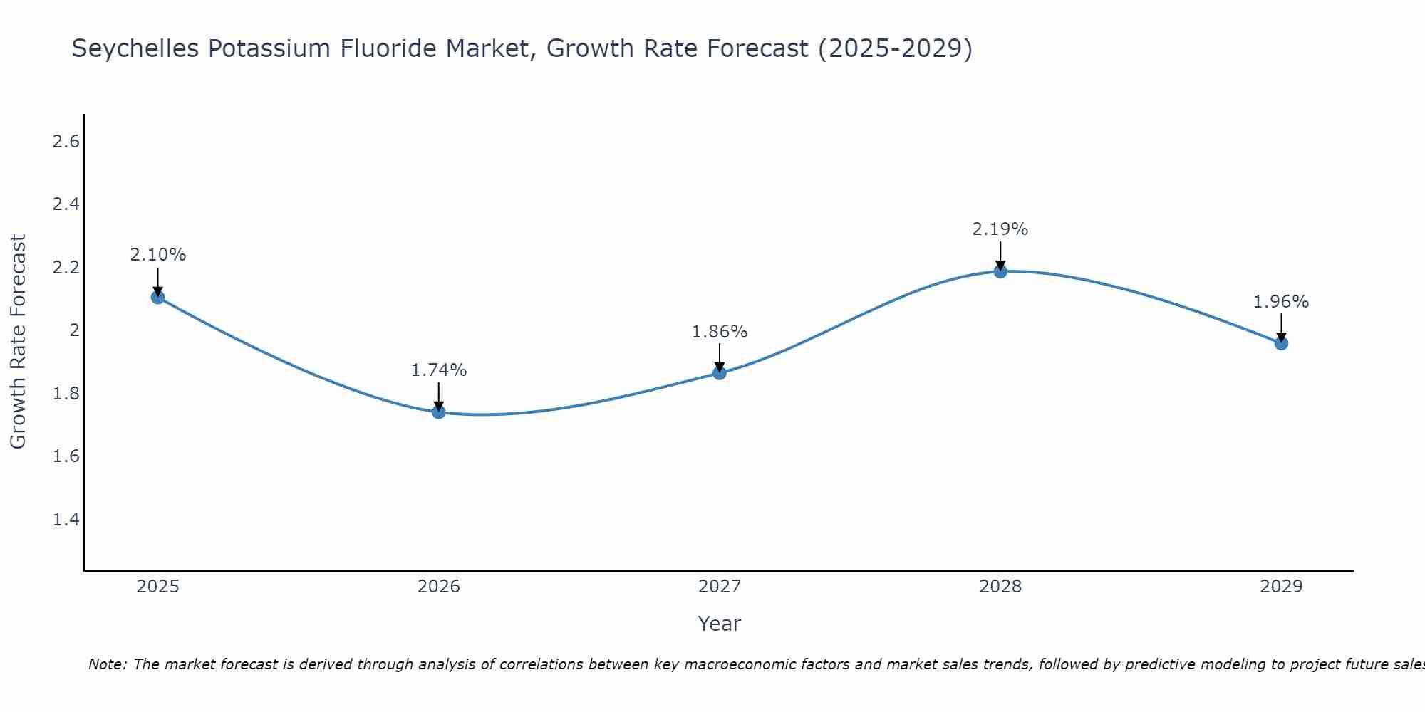 Seychelles Potassium Fluoride Market Growth Rate