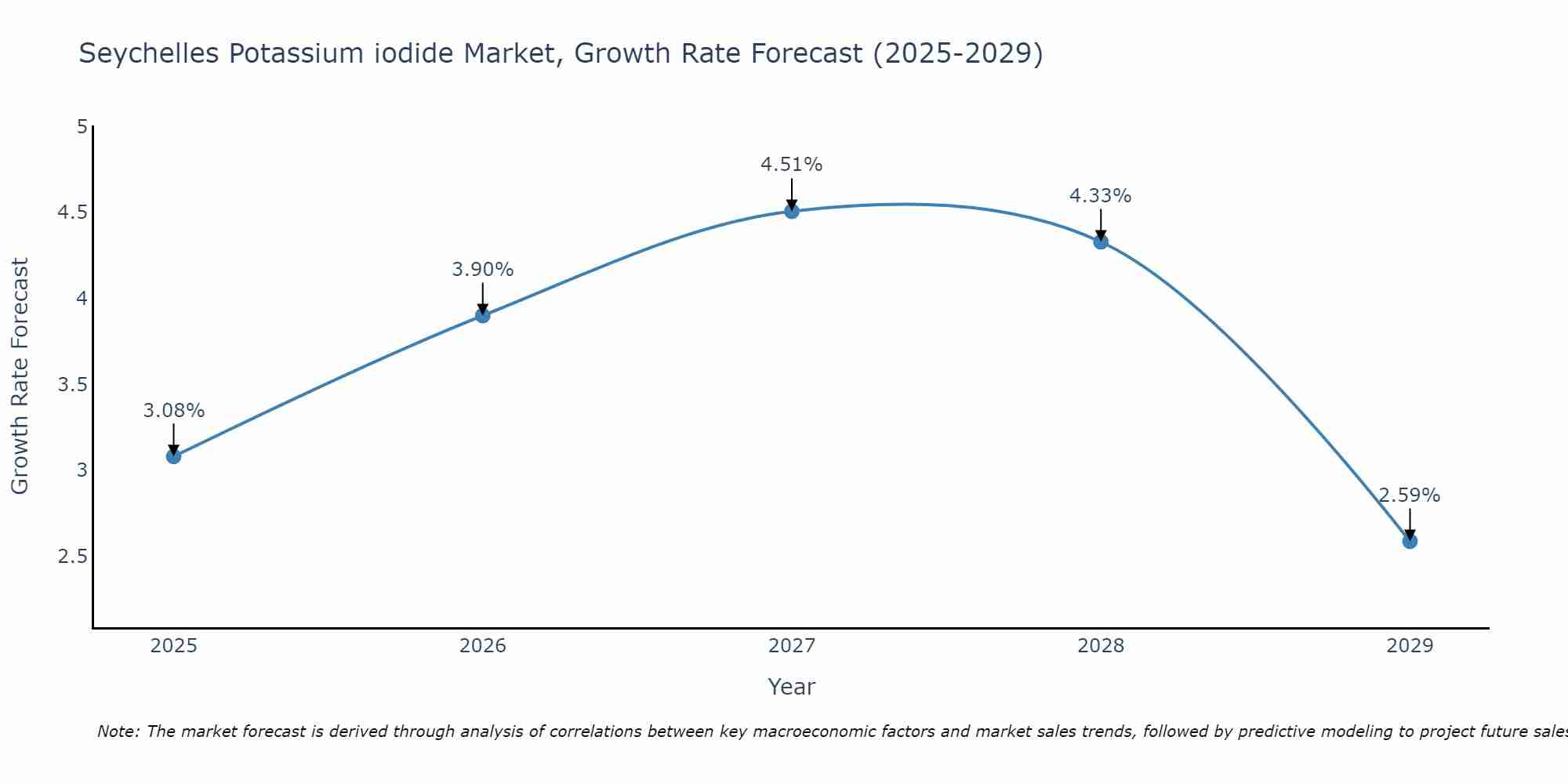 Seychelles Potassium iodide Market Growth Rate