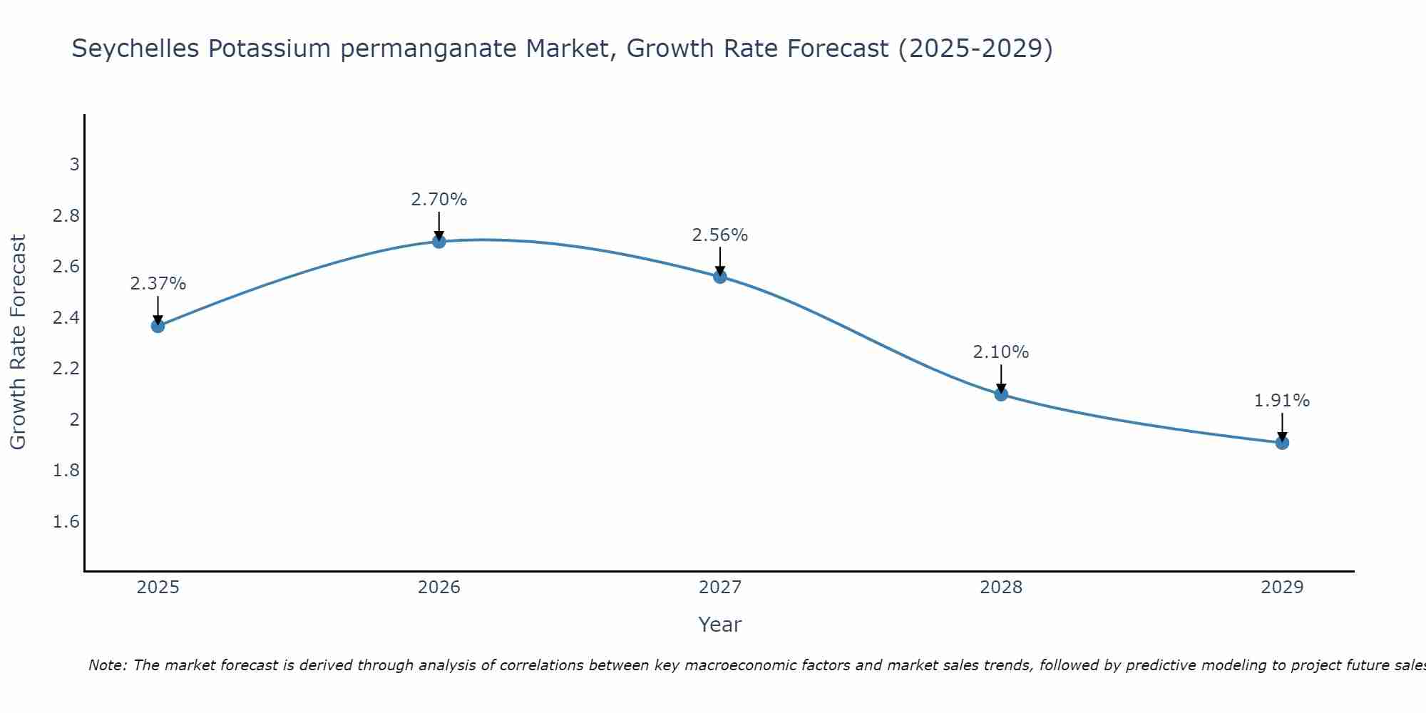 Seychelles Potassium permanganate Market Size Growth Rate