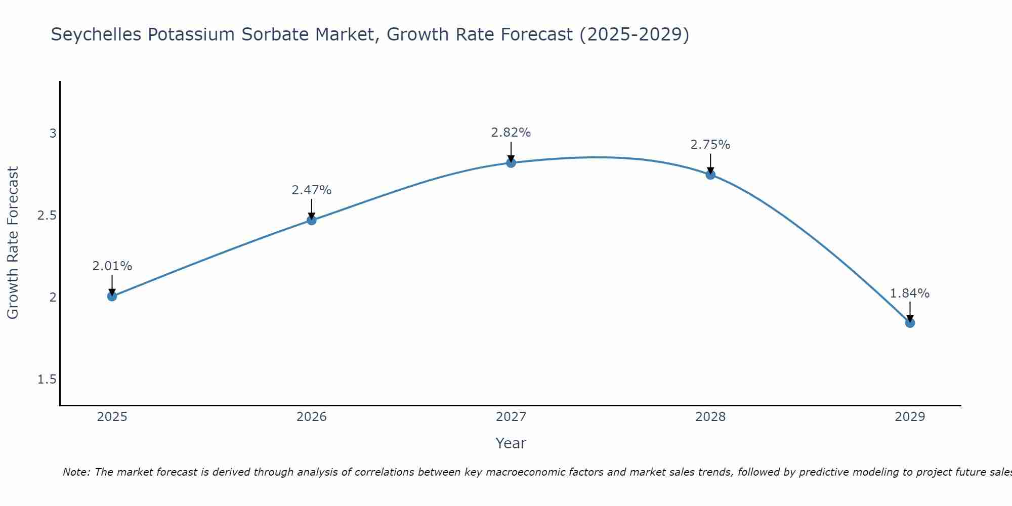 Seychelles Potassium Sorbate Market Growth Rate