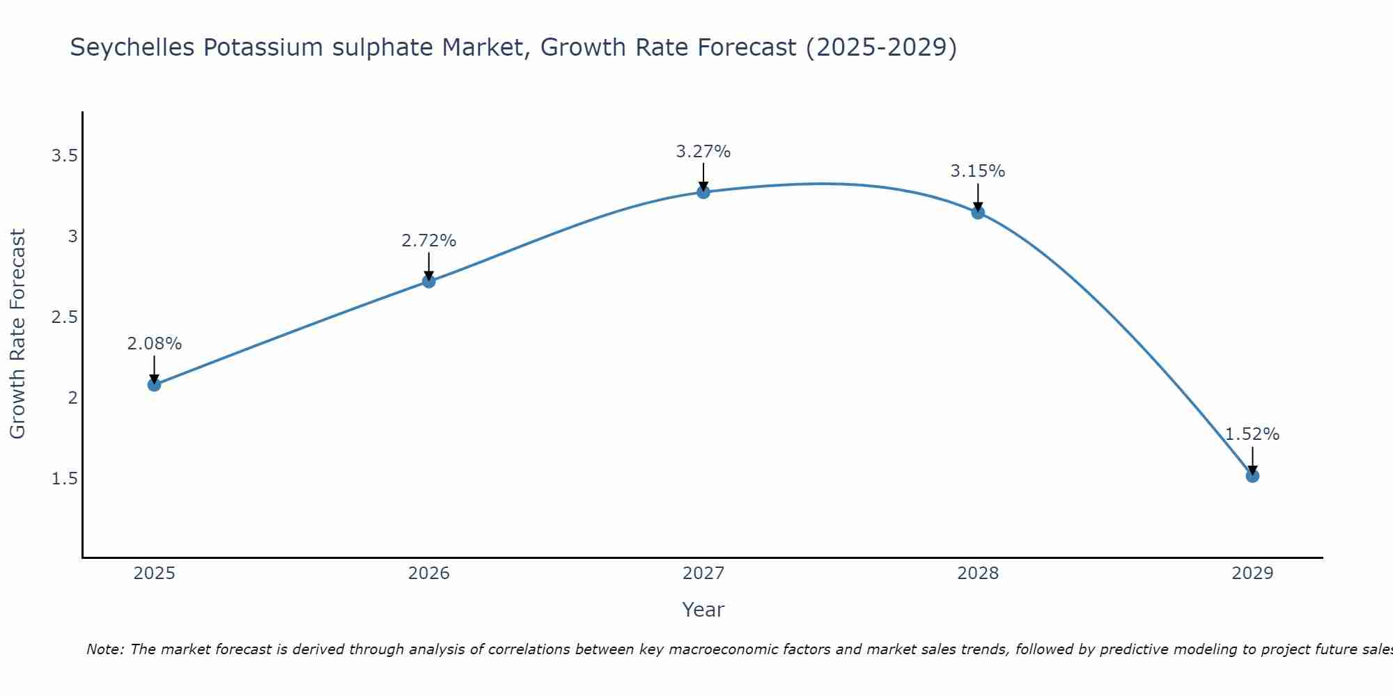 Seychelles Potassium sulphate Market Growth Rate