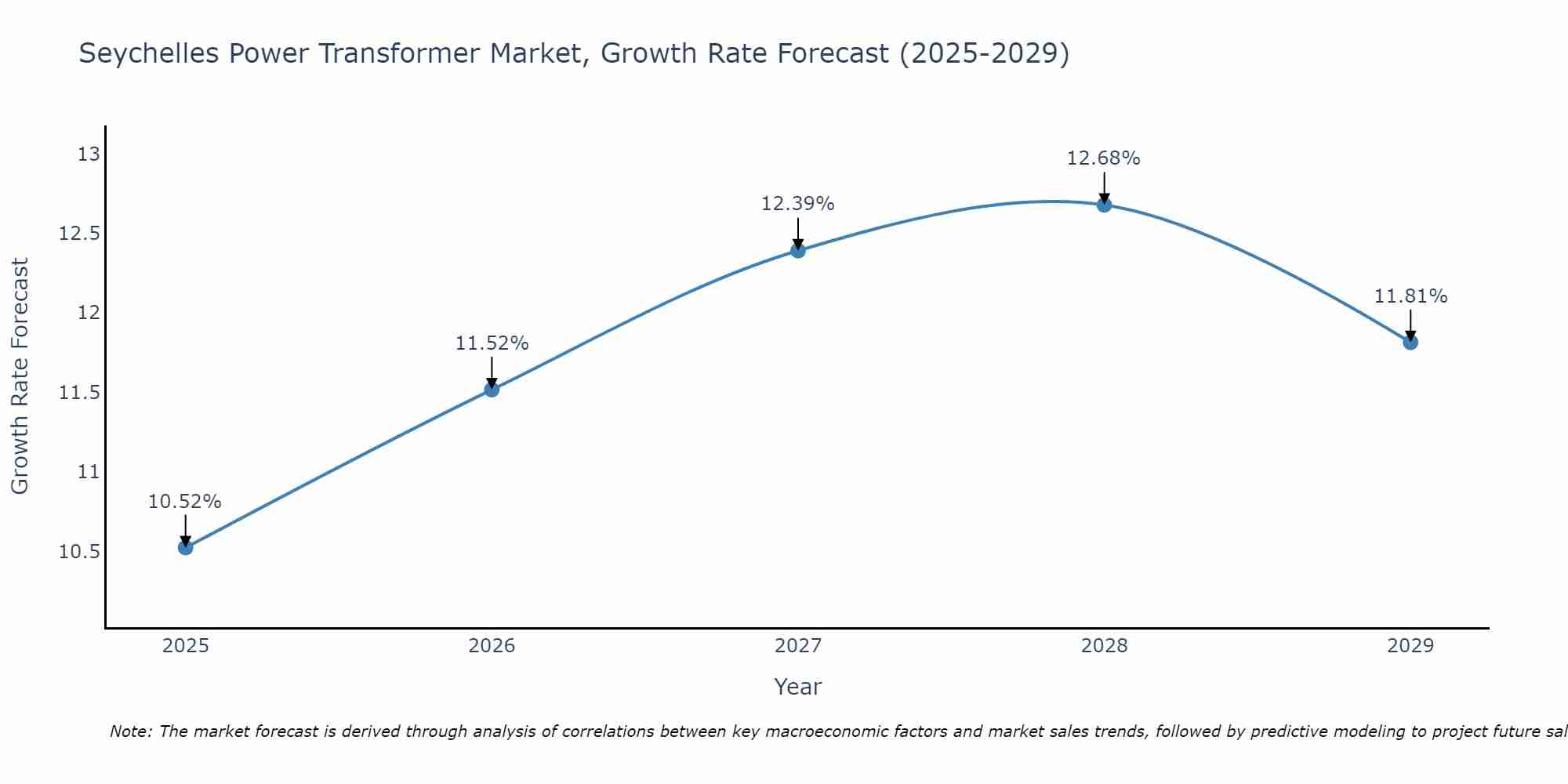 Seychelles Power Transformer Market Growth Rate