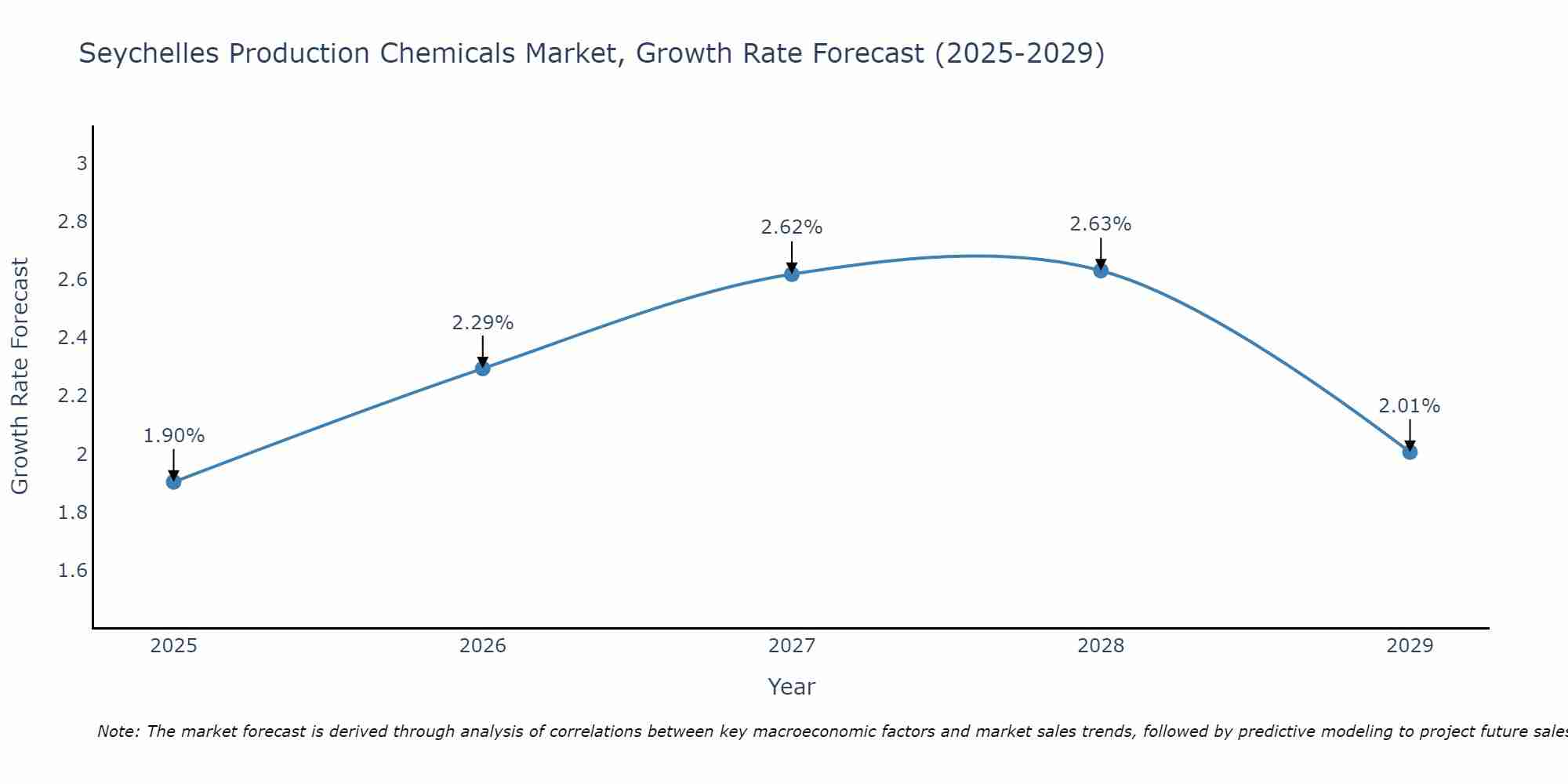 Seychelles Production Chemicals Market Growth Rate