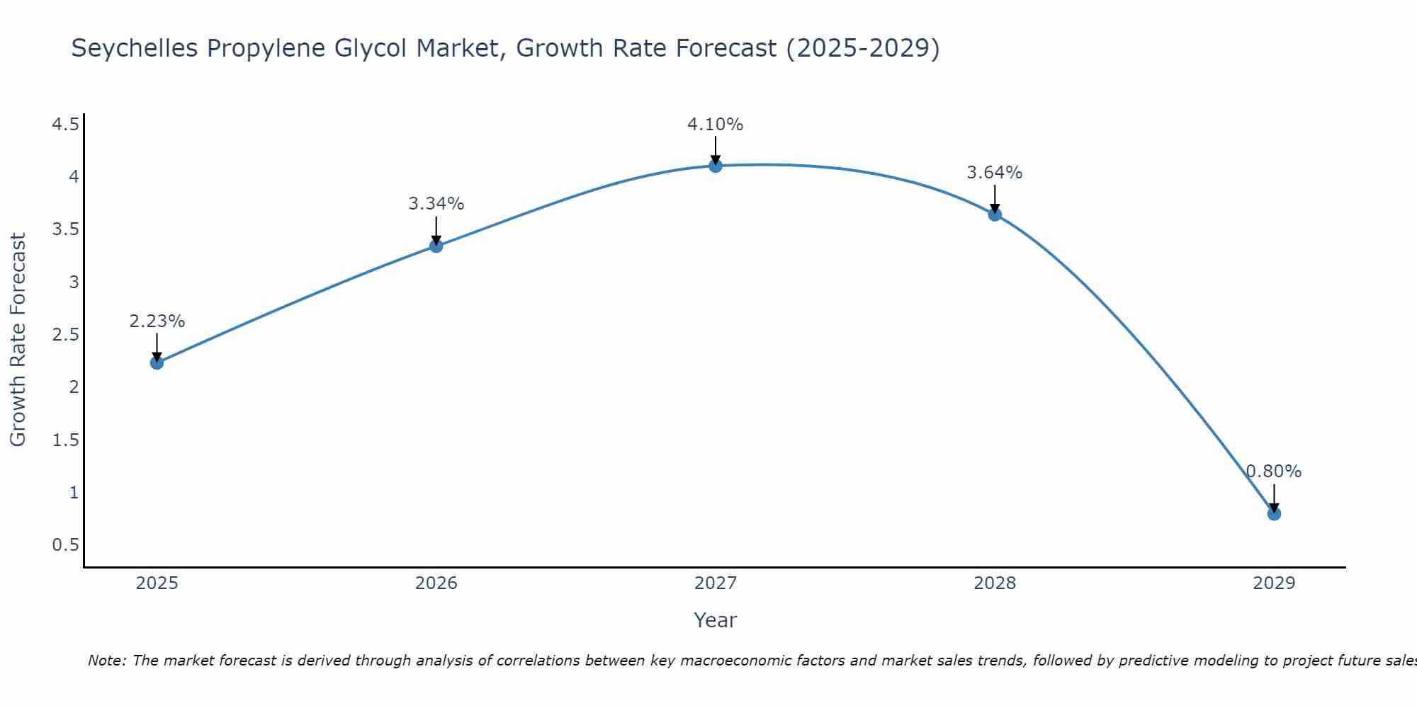 Seychelles Propylene Glycol Market Growth Rate